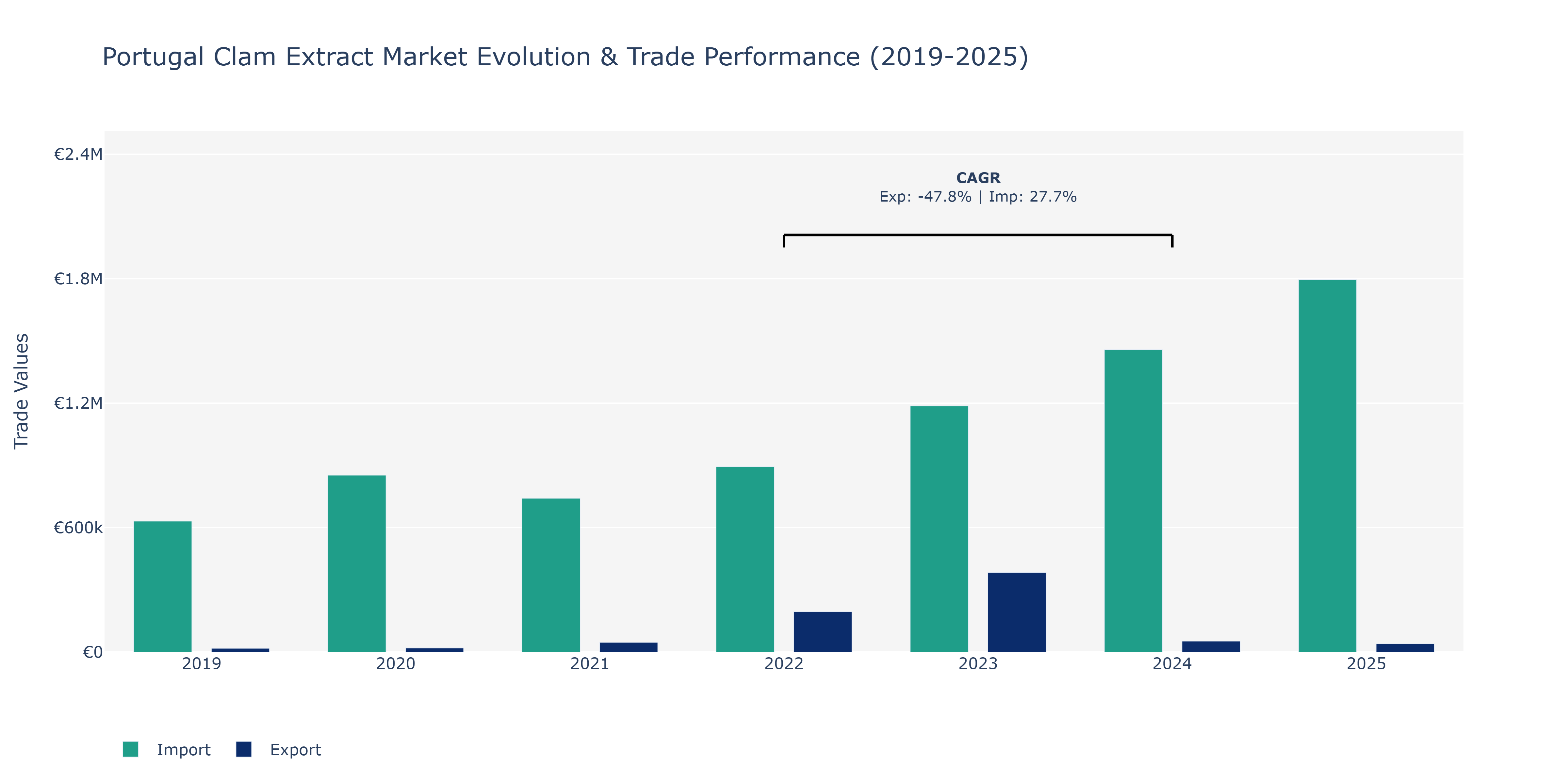 Portugal Clam Extract Market: Production & Trade Performance (2019-2025)