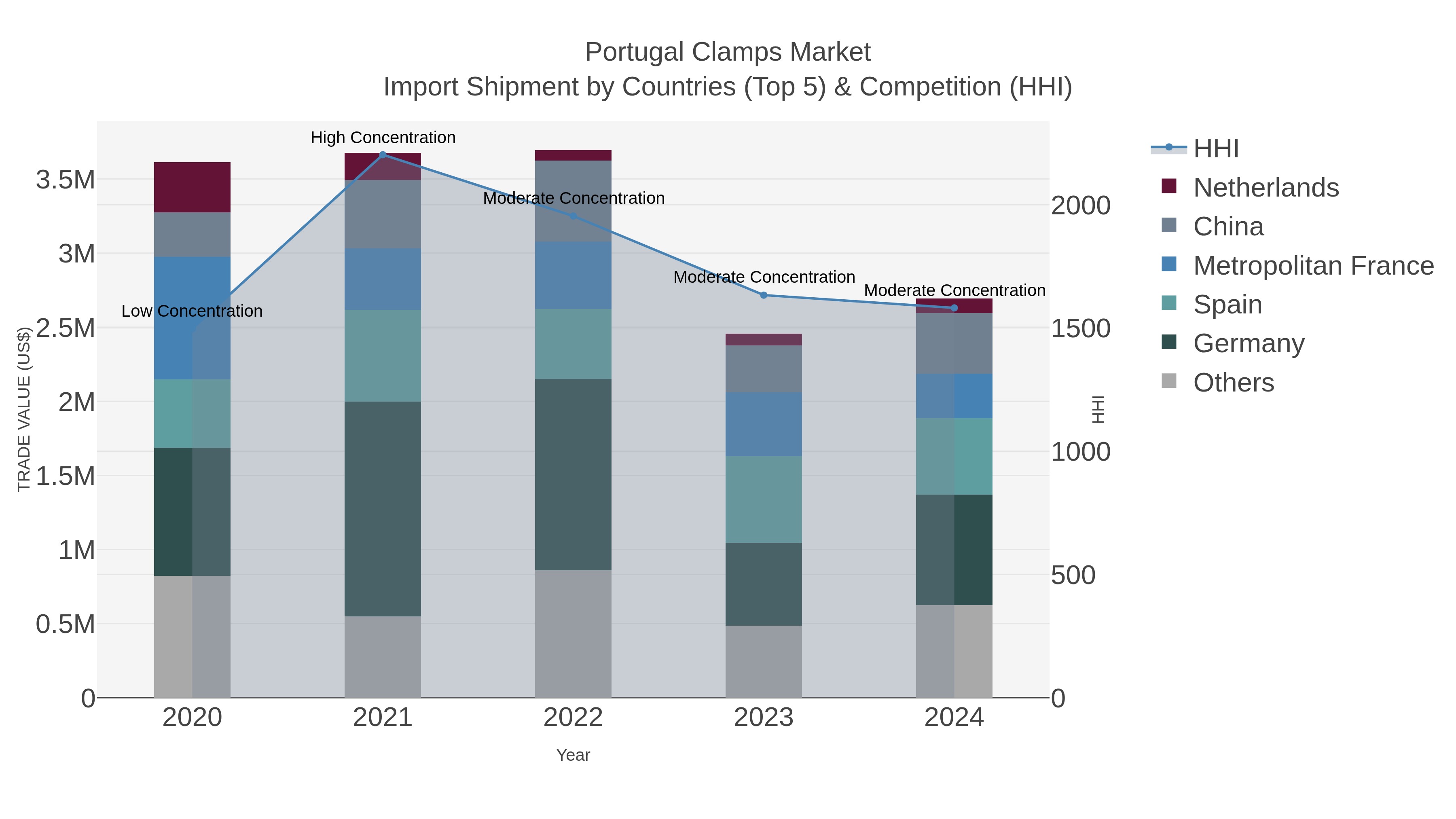 Portugal Clamps Market Import Shipment by Countries (Top 5) & Competition (HHI)
