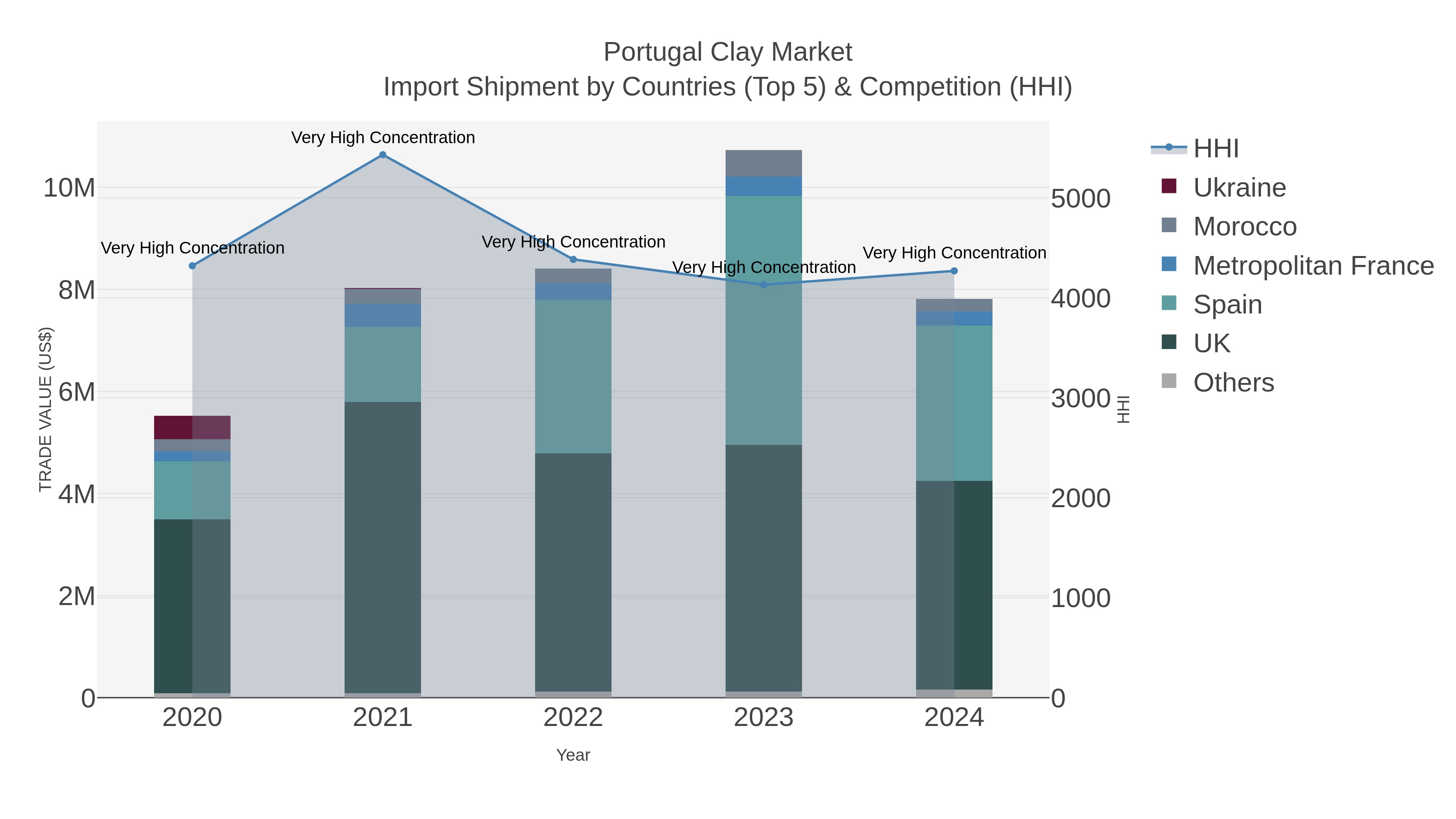 Portugal Clay Market Import Shipment by Countries (Top 5) & Competition (HHI)