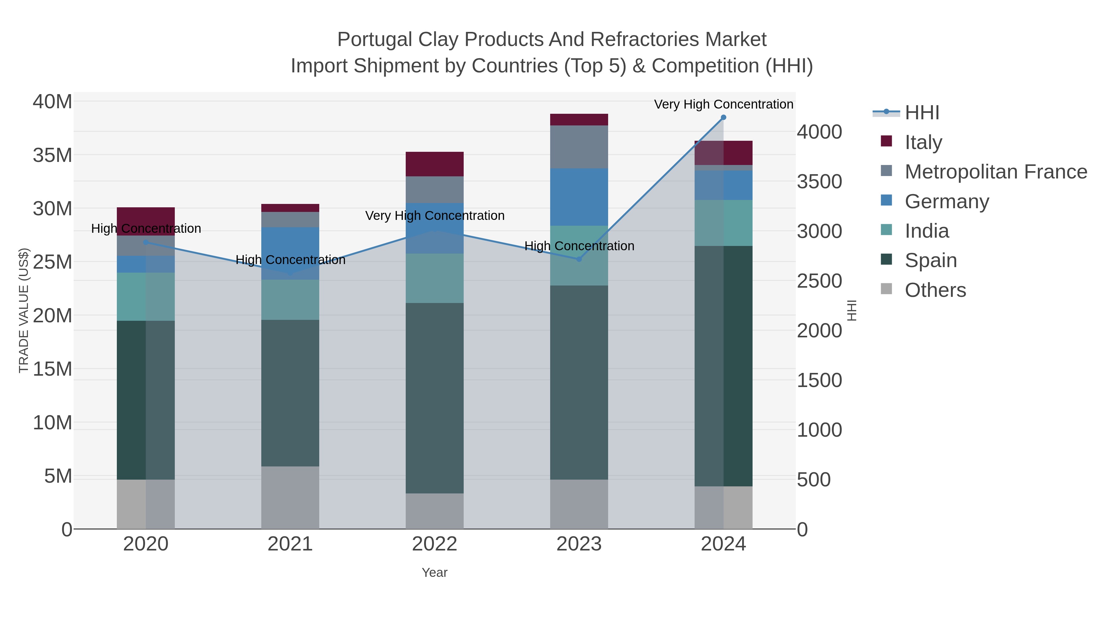 Portugal Clay Products And Refractories Market Import Shipment by Countries (Top 5) & Competition (HHI)