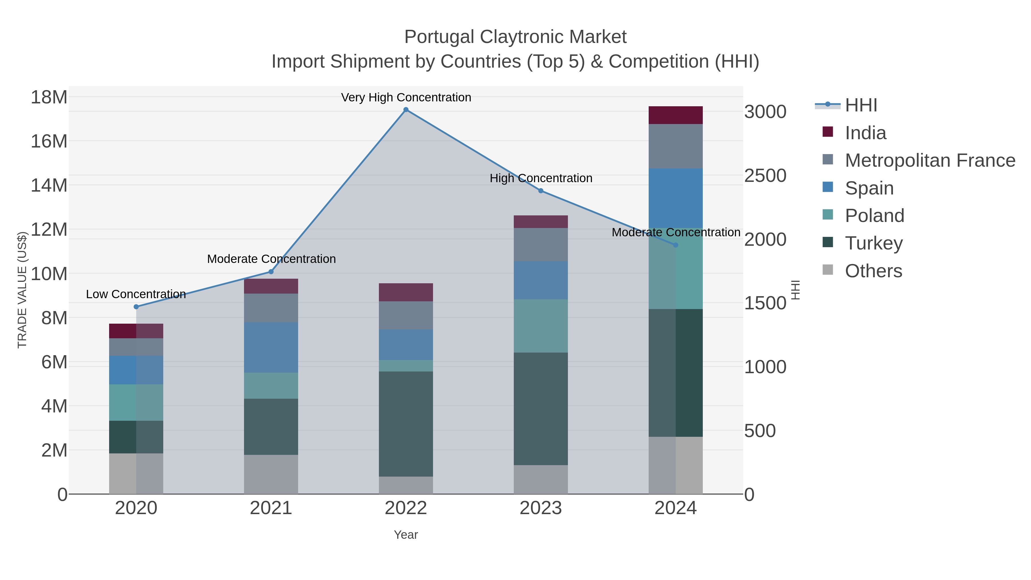Portugal Claytronic Market Import Shipment by Countries (Top 5) & Competition (HHI)