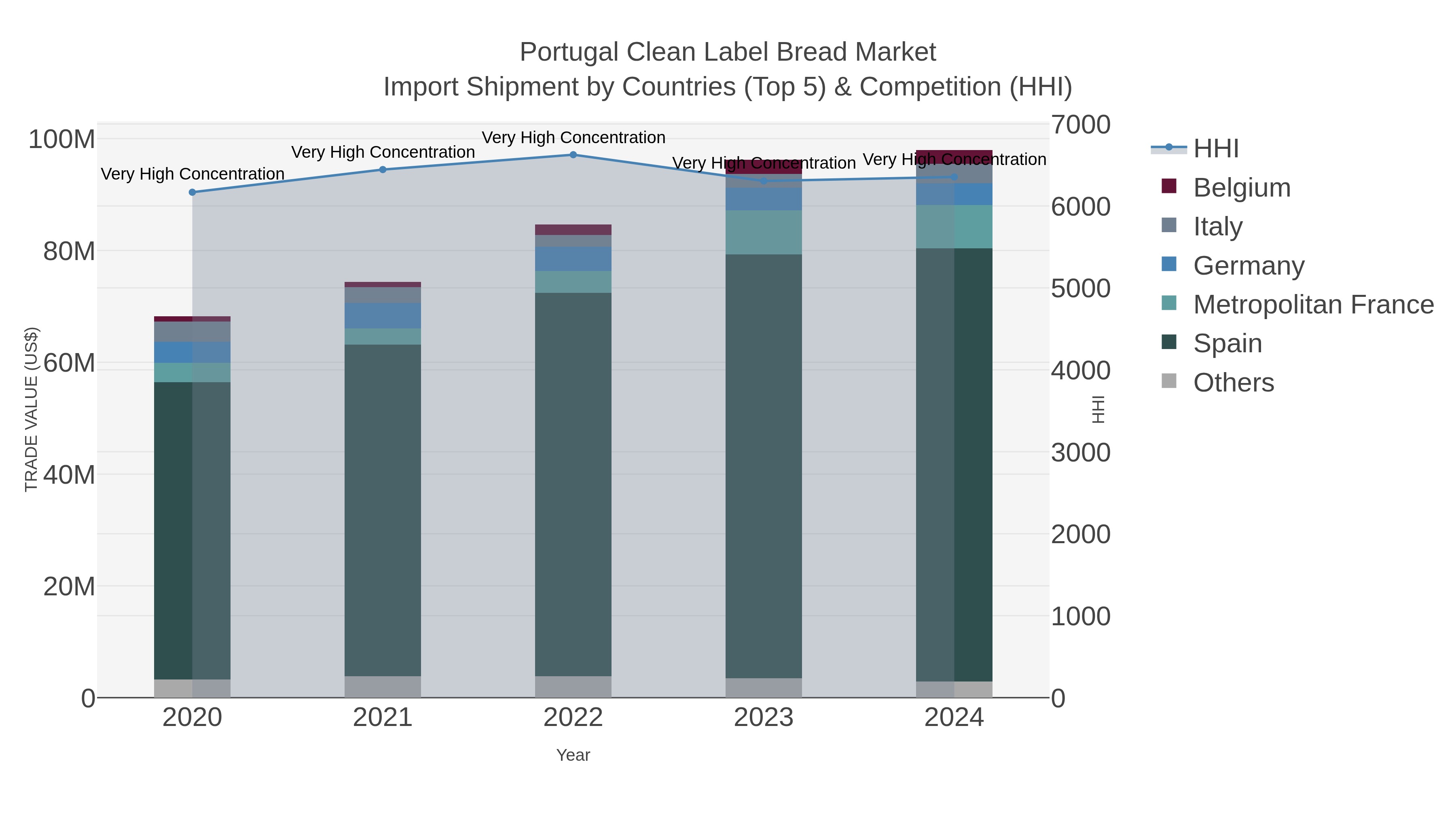 Portugal Clean Label Bread Market Import Shipment by Countries (Top 5) & Competition (HHI)