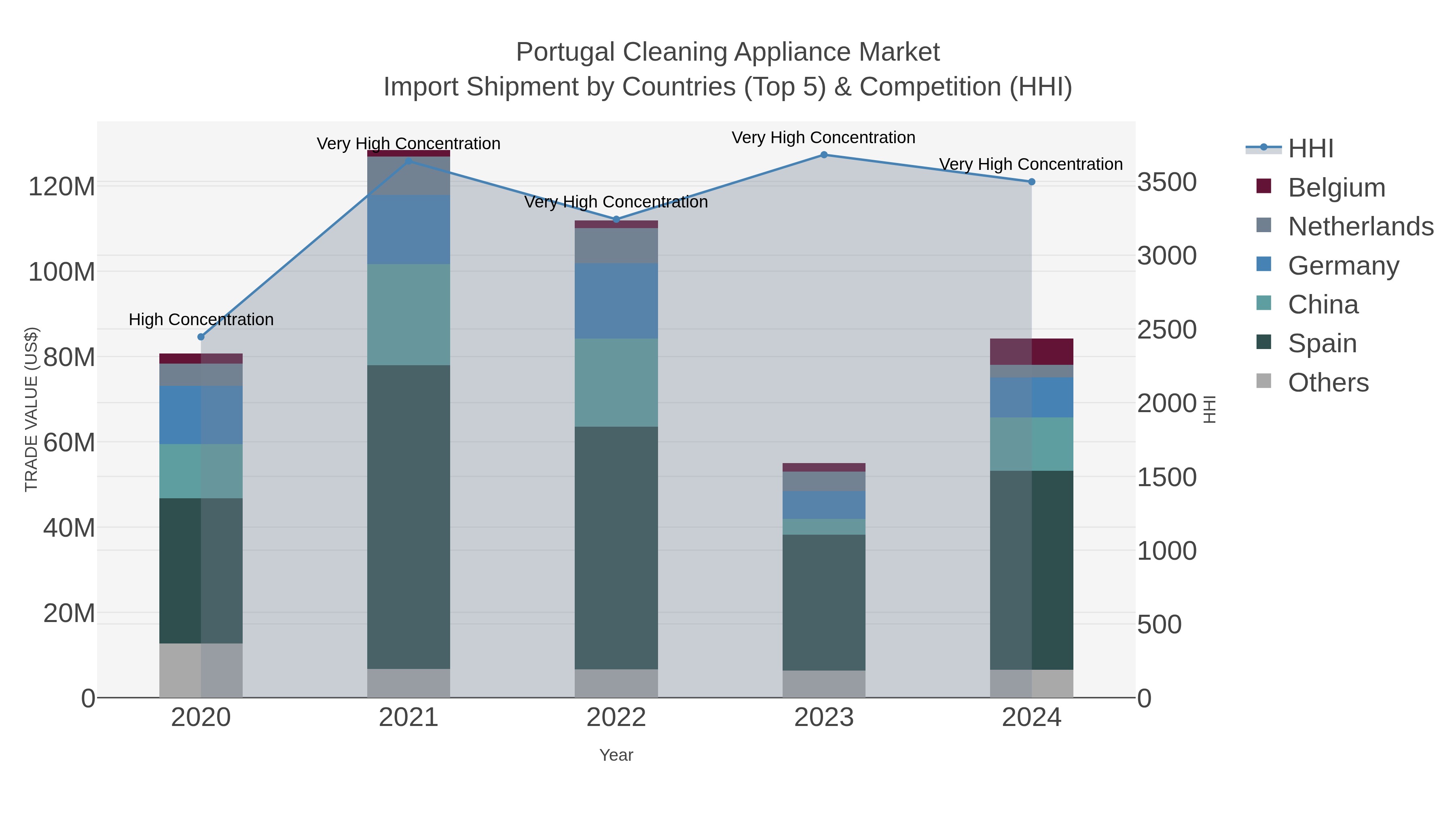 Portugal Cleaning Appliance Market Import Shipment by Countries (Top 5) & Competition (HHI)
