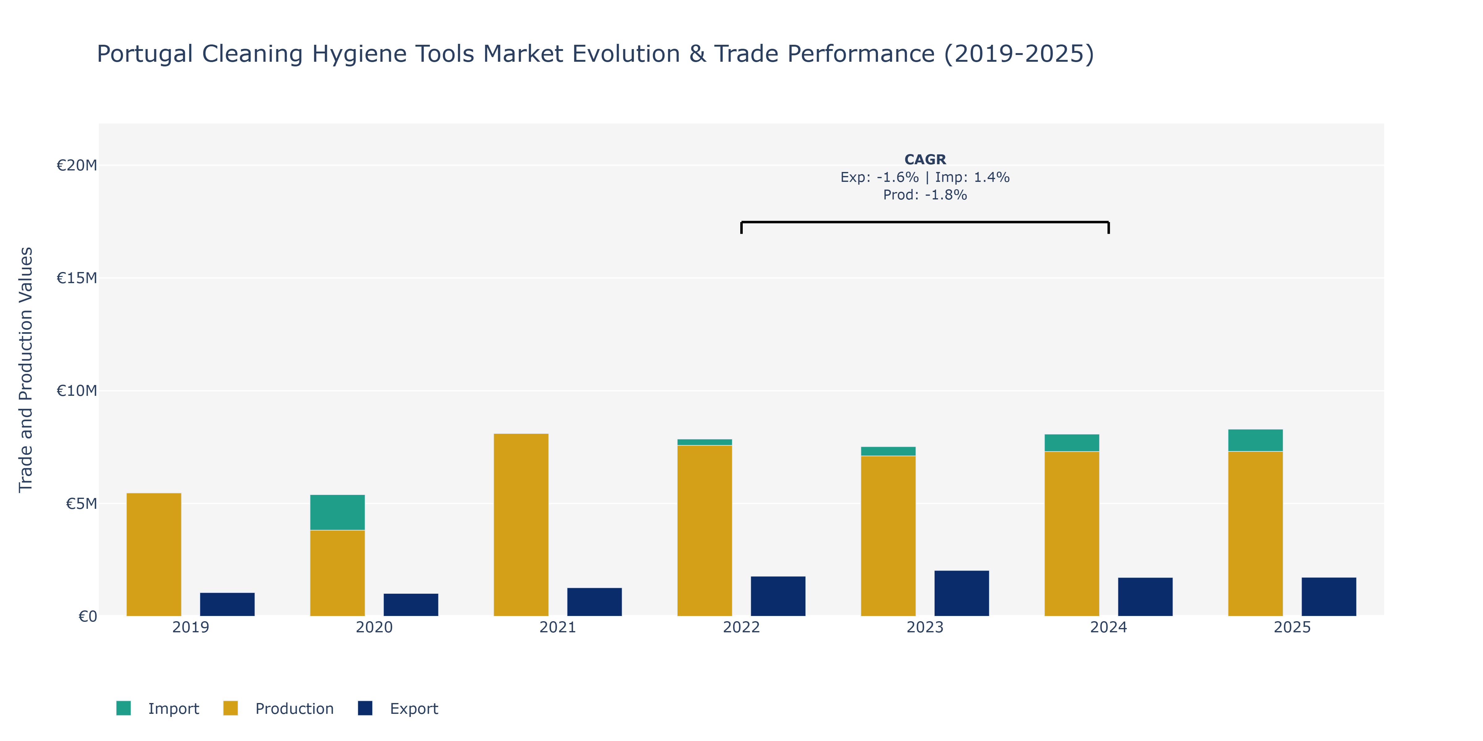 Portugal Cleaning Hygiene Tools Market: Production & Trade Performance (2019-2025)