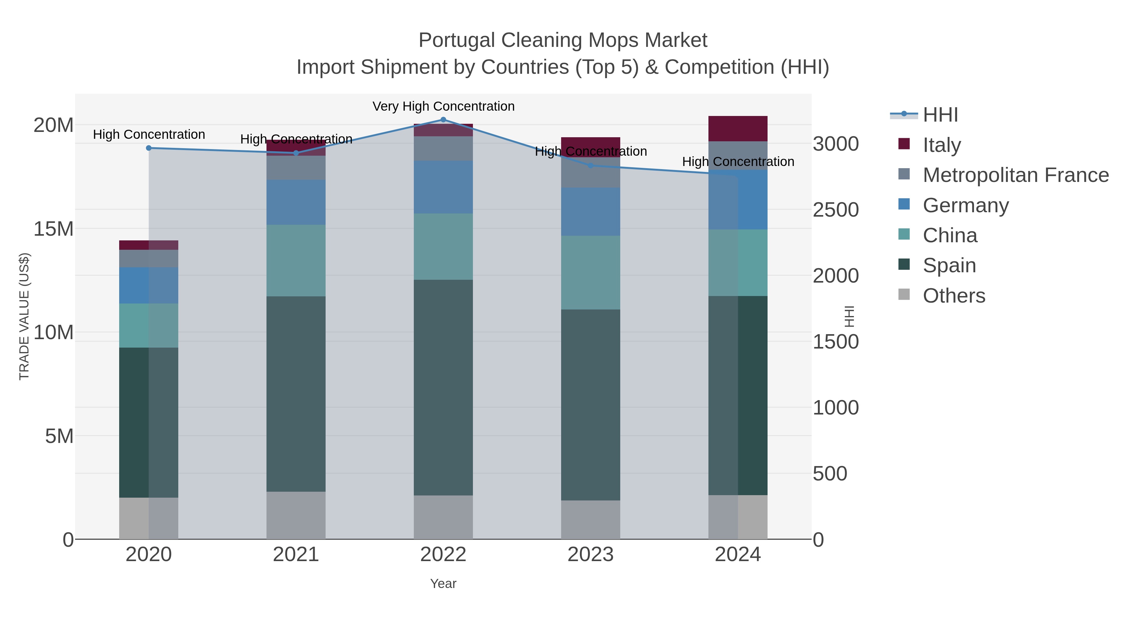 Portugal Cleaning Mops Market Import Shipment by Countries (Top 5) & Competition (HHI)