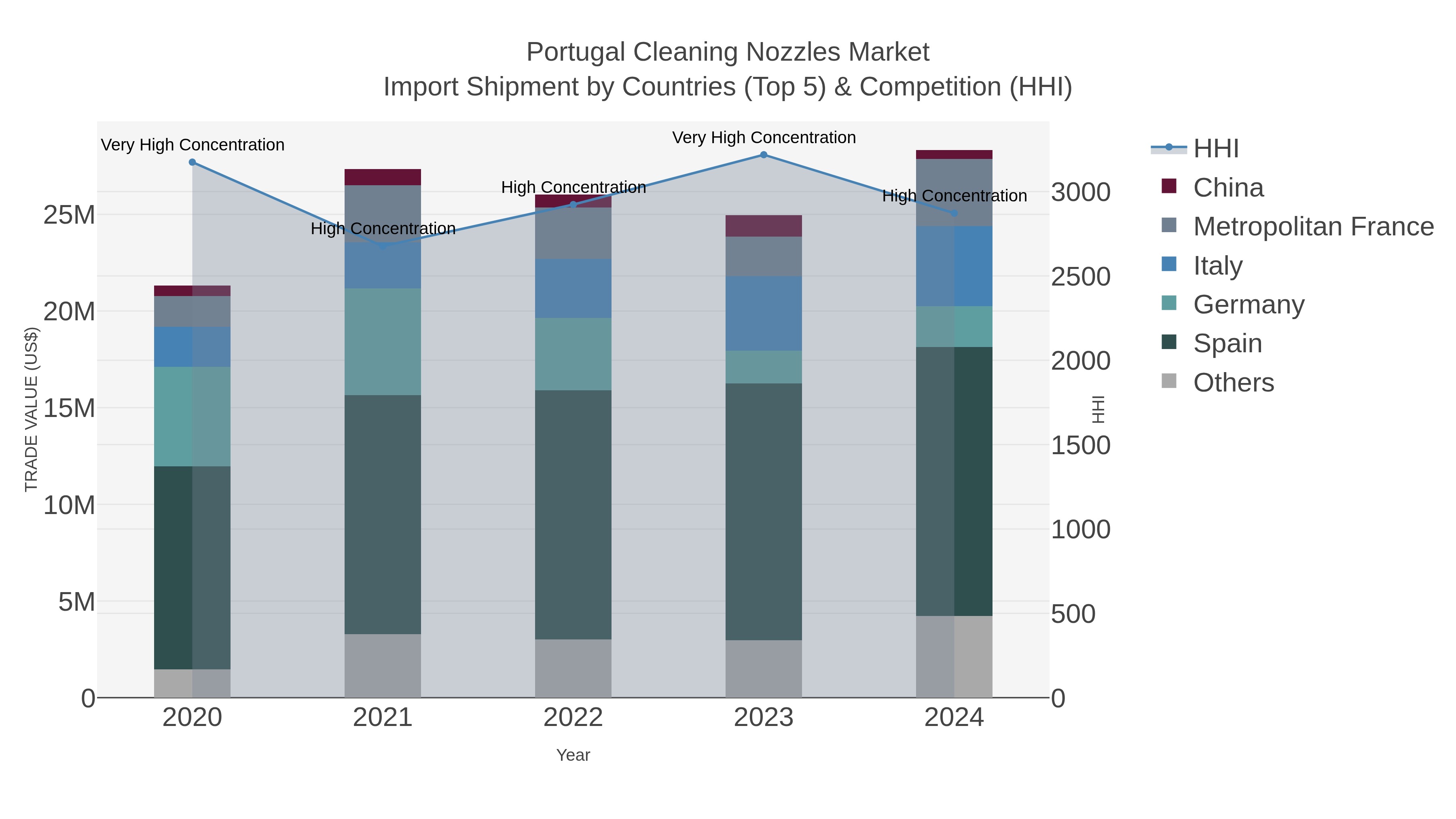 Portugal Cleaning Nozzles Market Import Shipment by Countries (Top 5) & Competition (HHI)