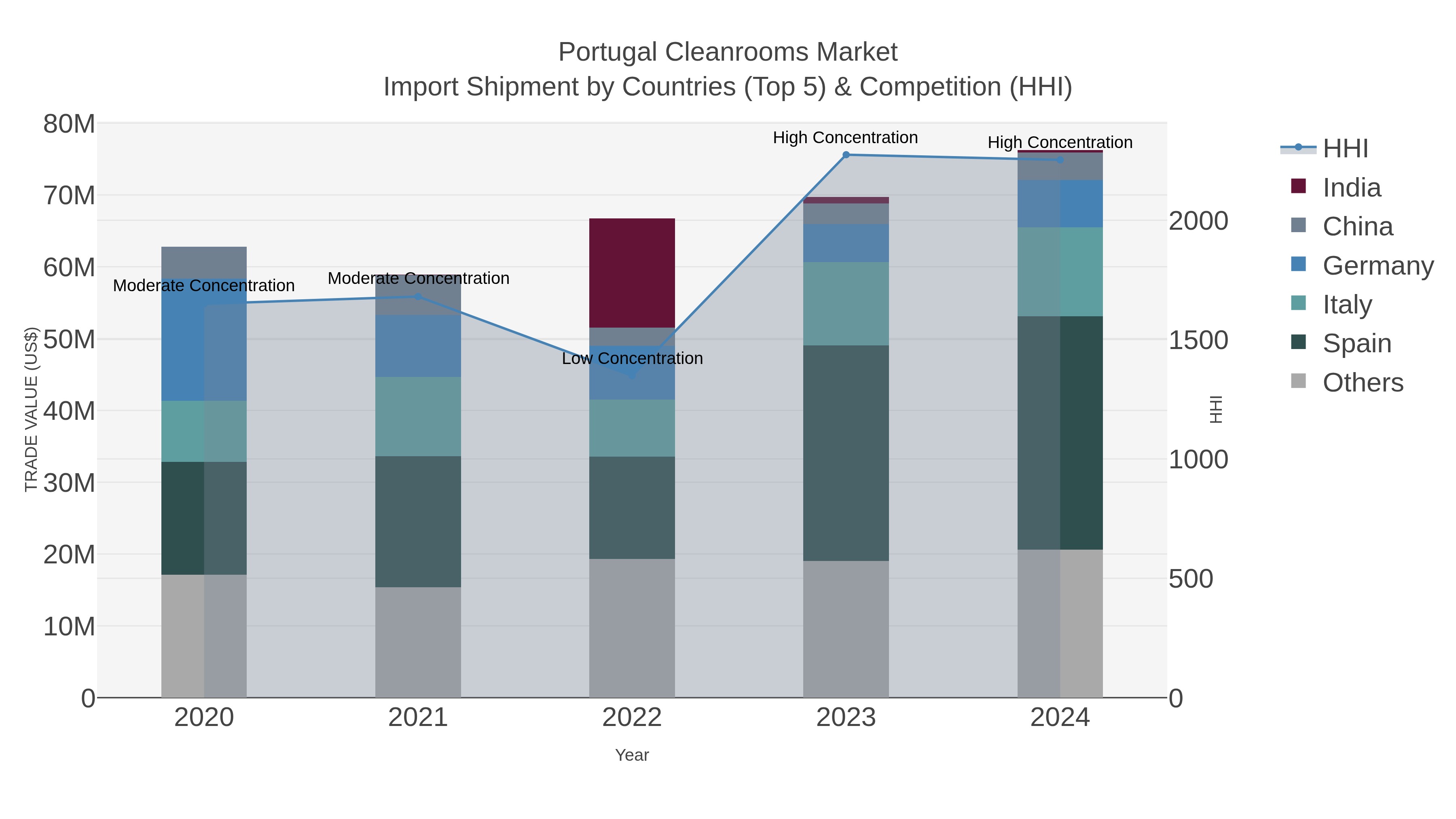 Portugal Cleanrooms Market Import Shipment by Countries (Top 5) & Competition (HHI)