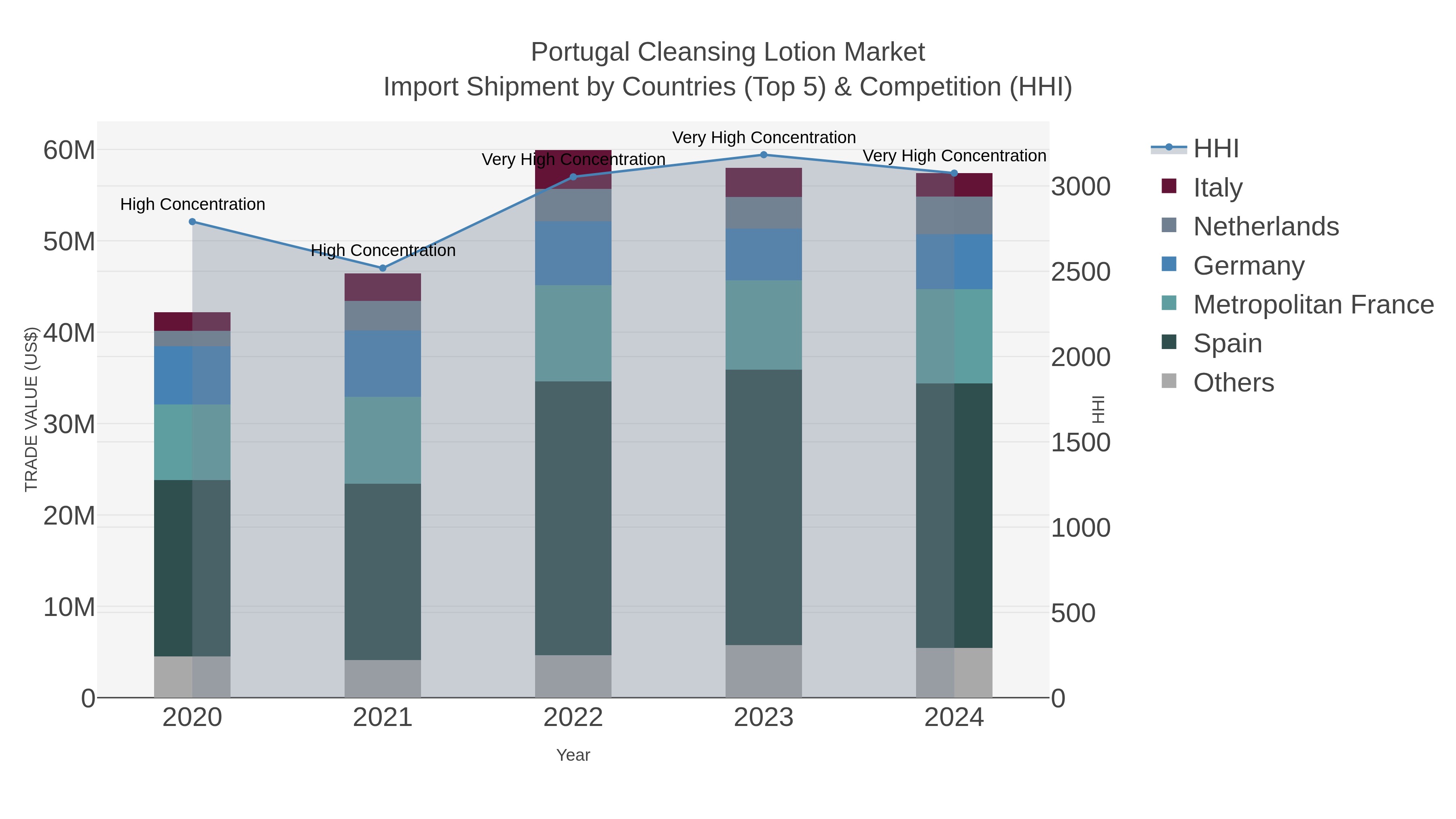 Portugal Cleansing Lotion Market Import Shipment by Countries (Top 5) & Competition (HHI)