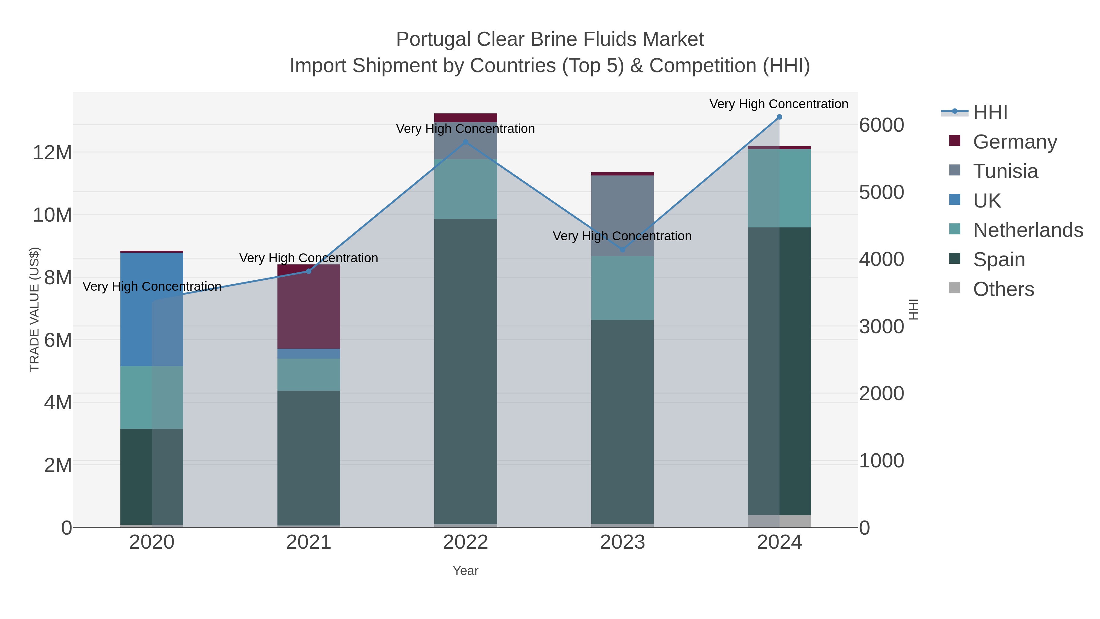 Portugal Clear Brine Fluids Market Import Shipment by Countries (Top 5) & Competition (HHI)