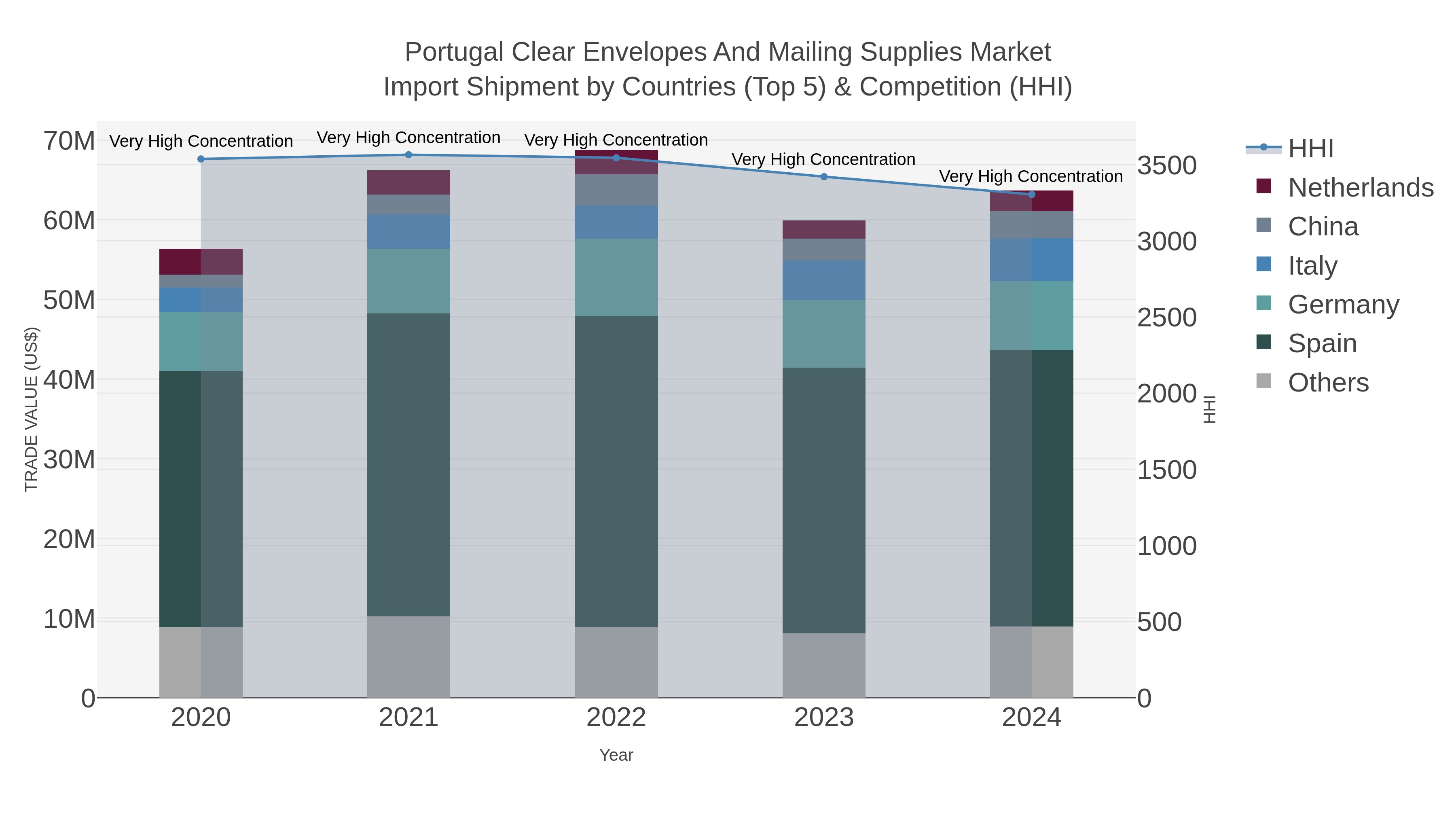 Portugal Clear Envelopes And Mailing Supplies Market Import Shipment by Countries (Top 5) & Competition (HHI)