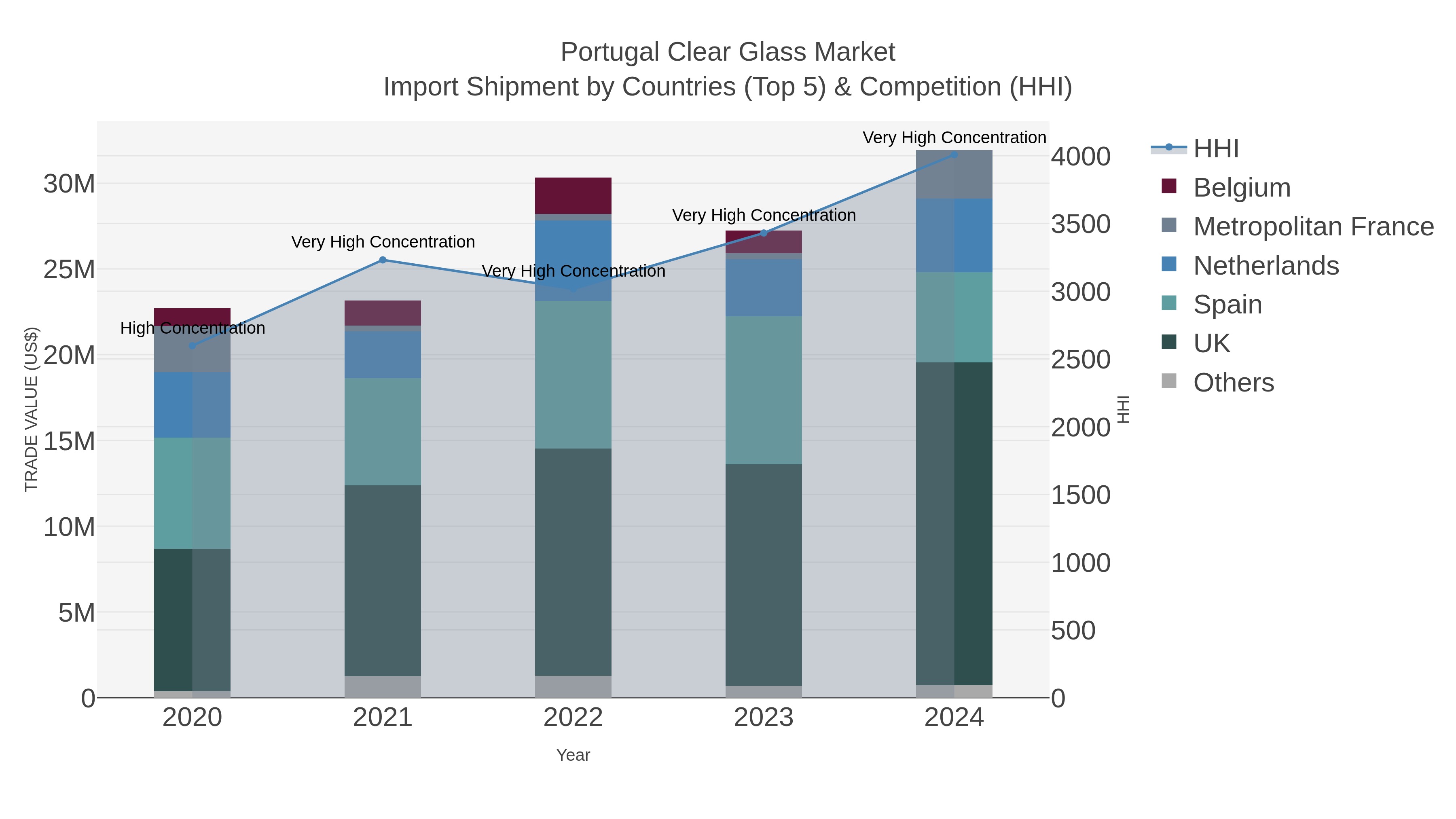 Portugal Clear Glass Market Import Shipment by Countries (Top 5) & Competition (HHI)