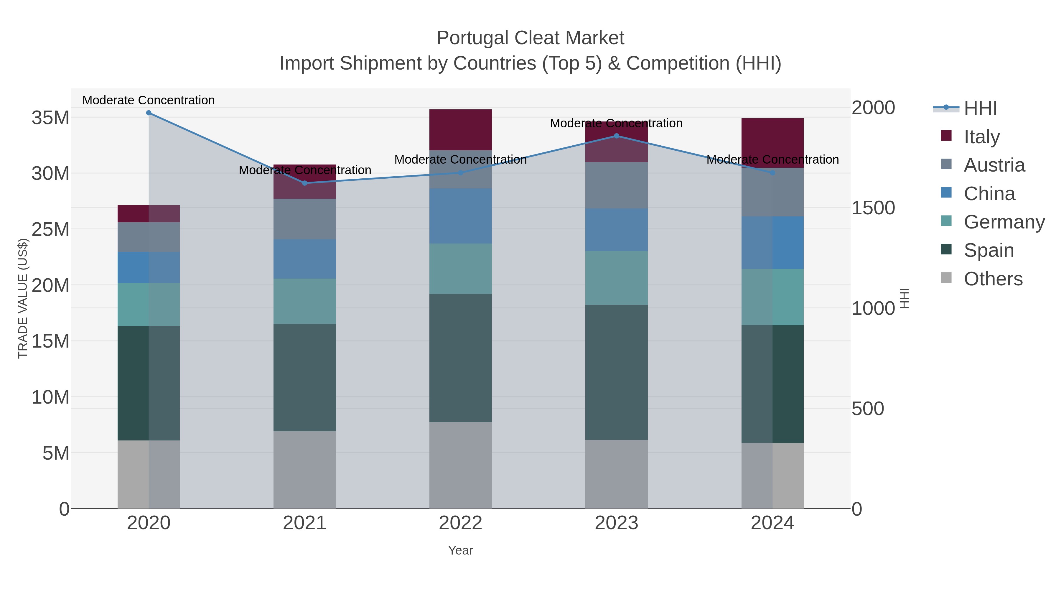 Portugal Cleat Market Import Shipment by Countries (Top 5) & Competition (HHI)