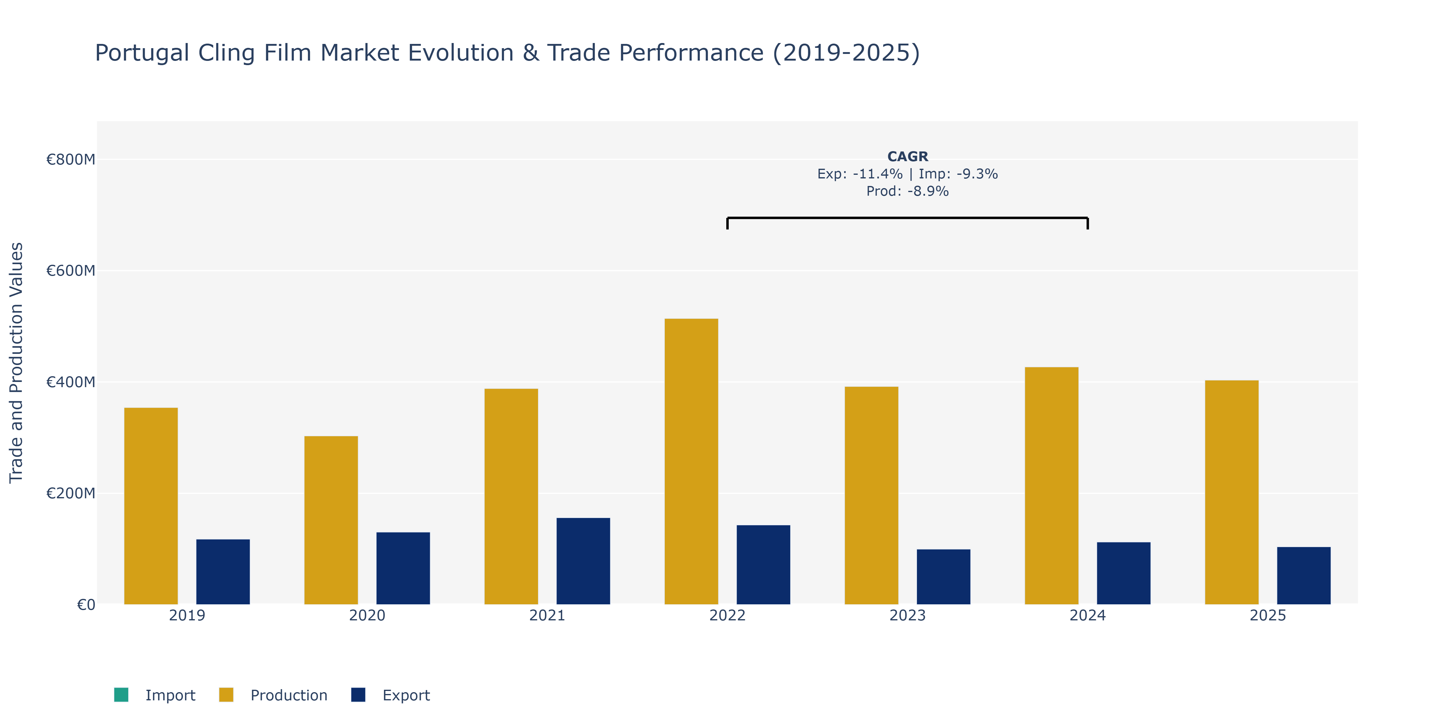 Portugal Cling Film Market: Production & Trade Performance (2019-2025)