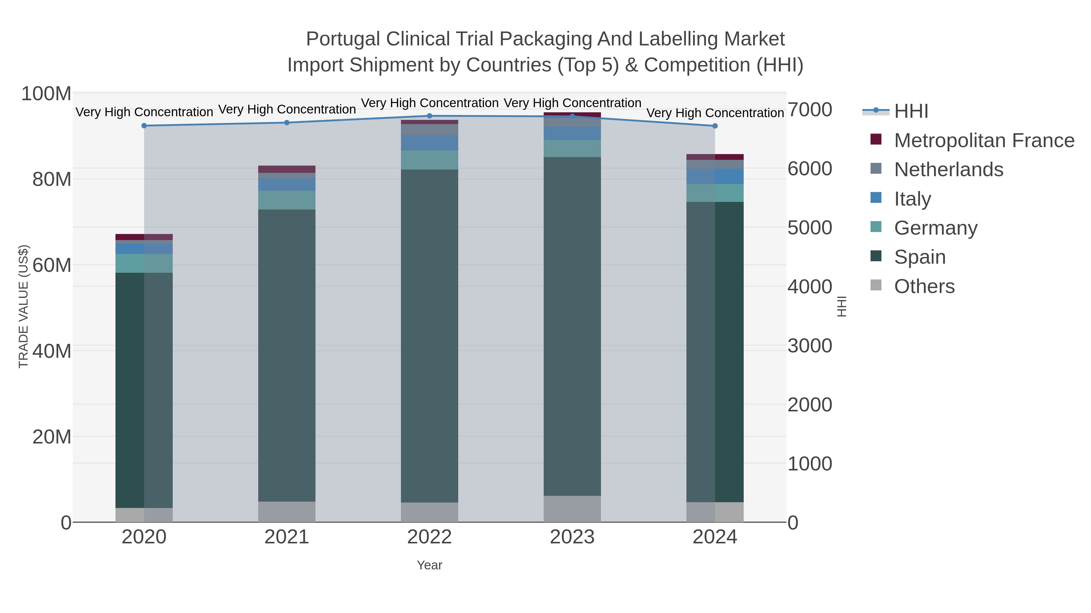 Portugal Clinical Trial Packaging And Labelling Market Import Shipment by Countries (Top 5) & Competition (HHI)