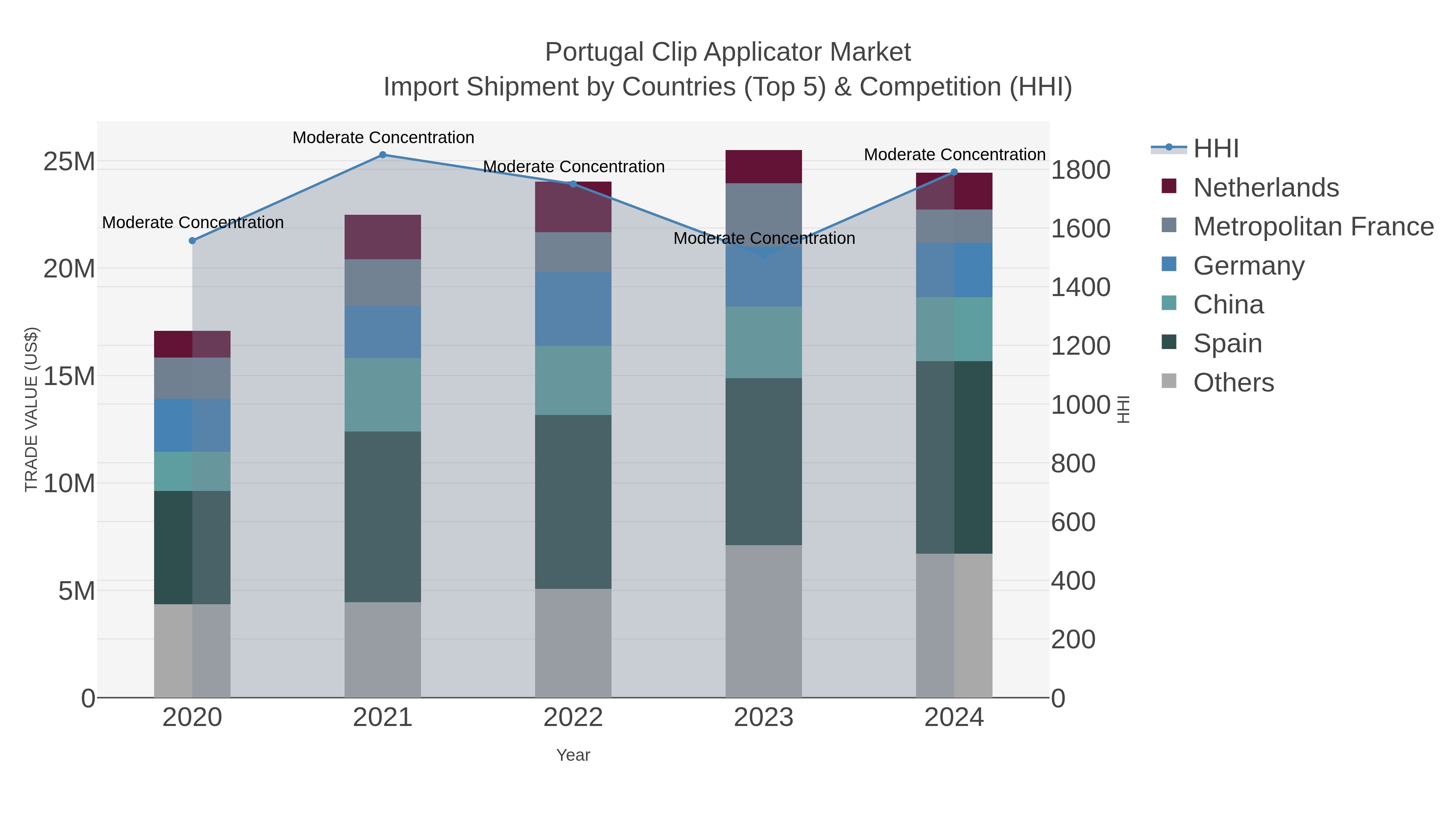 Portugal Clip Applicator Market Import Shipment by Countries (Top 5) & Competition (HHI)