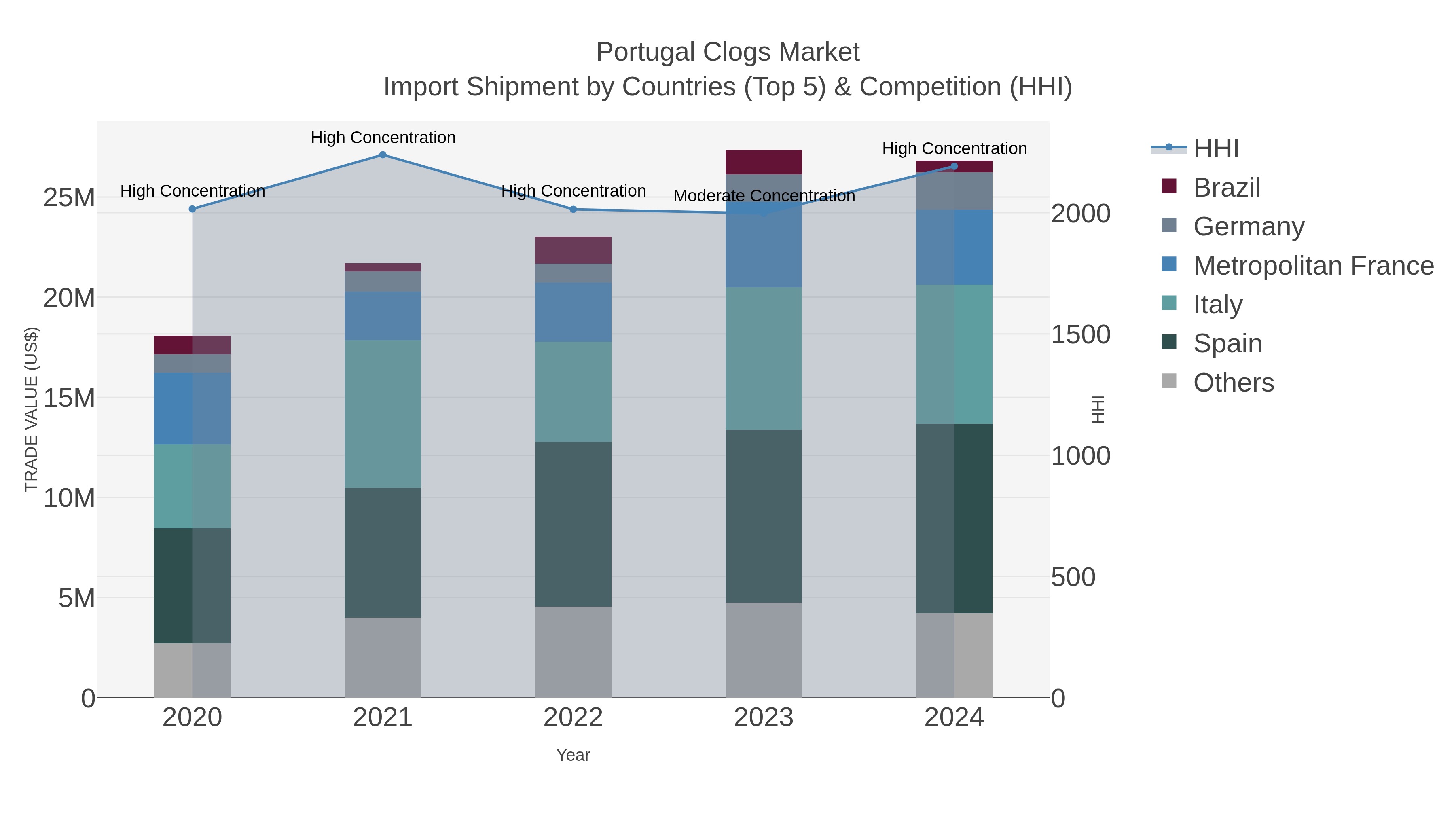 Portugal Clogs Market Import Shipment by Countries (Top 5) & Competition (HHI)