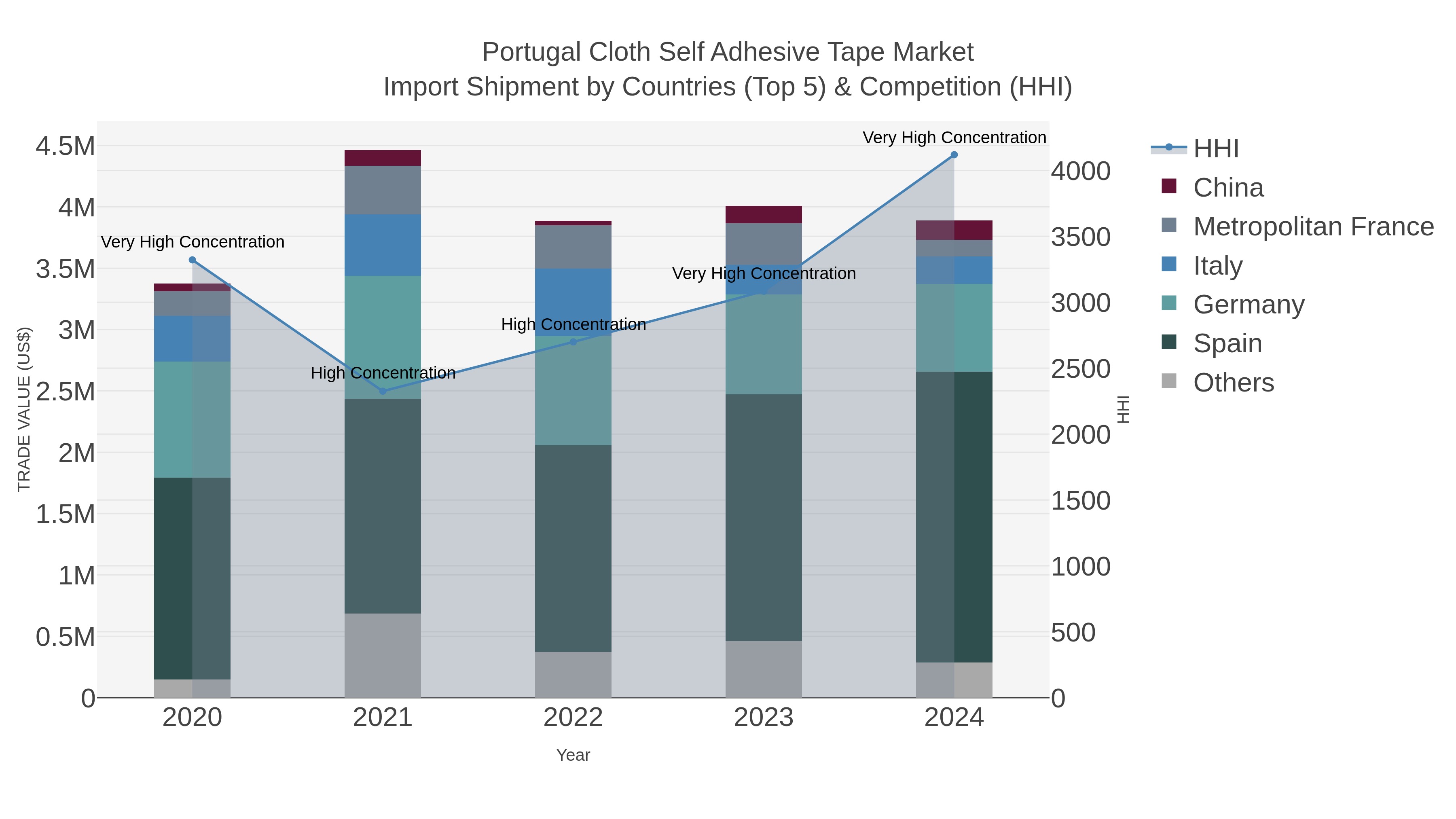 Portugal Cloth Self Adhesive Tape Market Import Shipment by Countries (Top 5) & Competition (HHI)