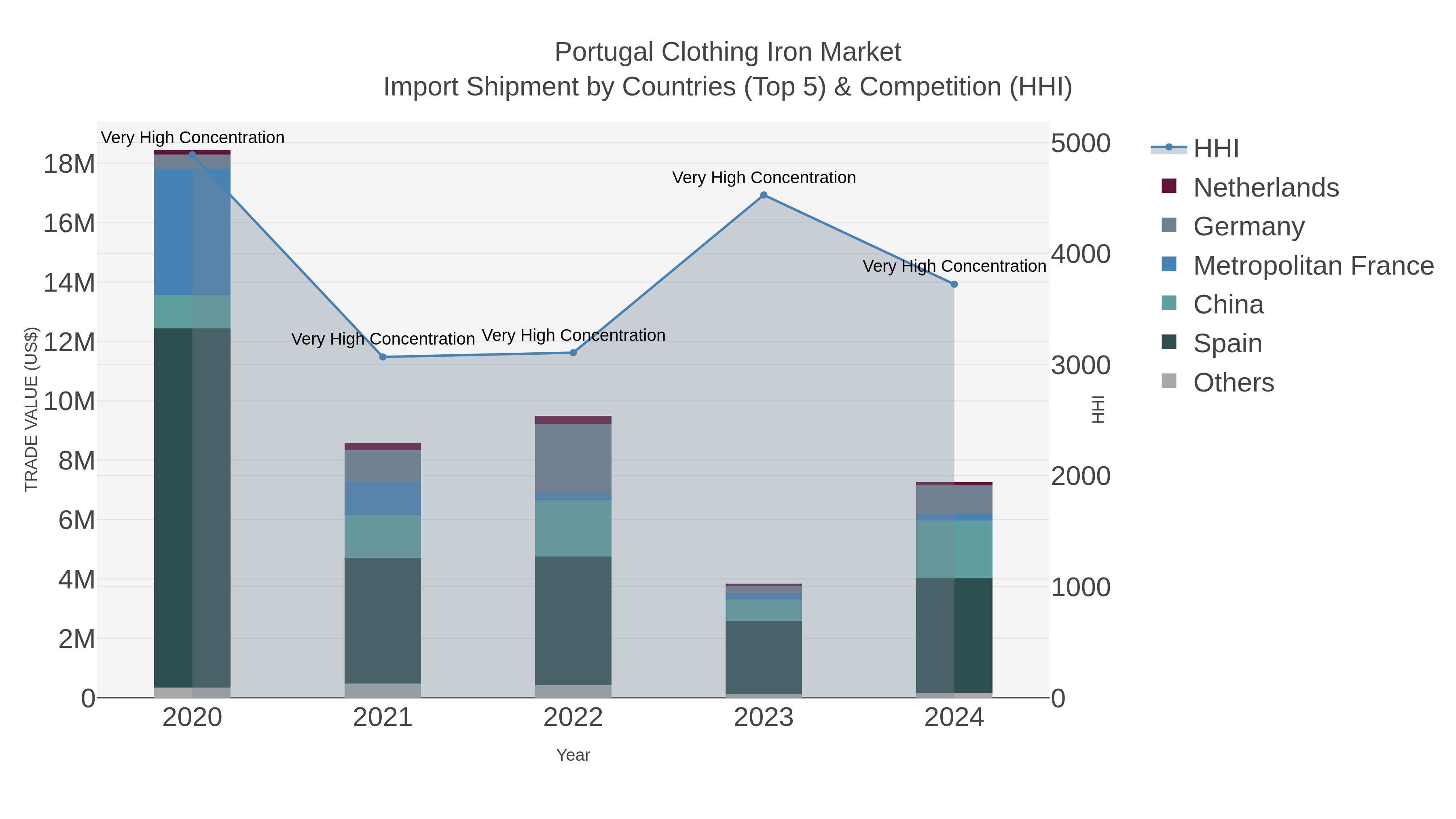Portugal Clothing Iron Market Import Shipment by Countries (Top 5) & Competition (HHI)