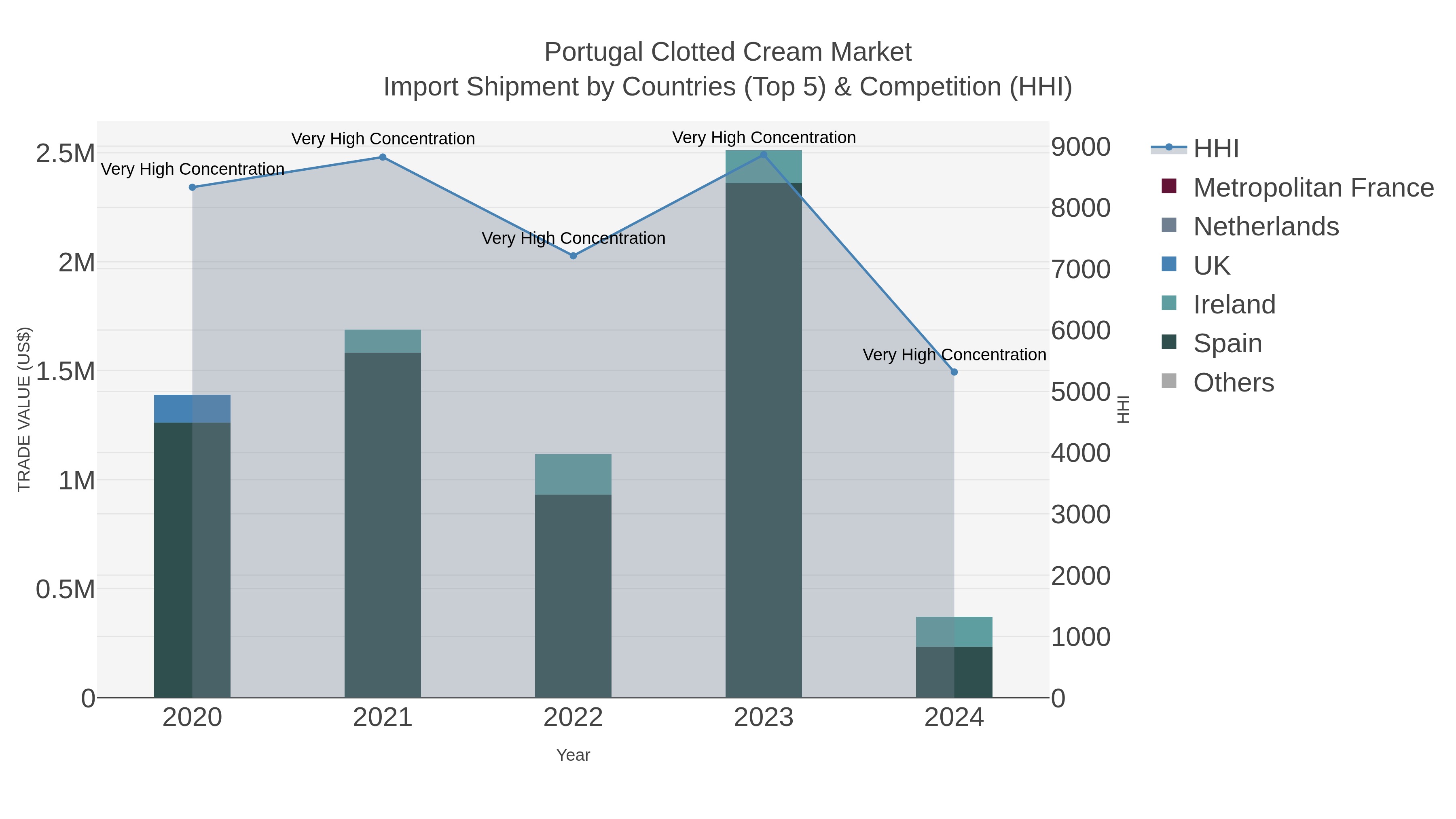 Portugal Clotted Cream Market Import Shipment by Countries (Top 5) & Competition (HHI)