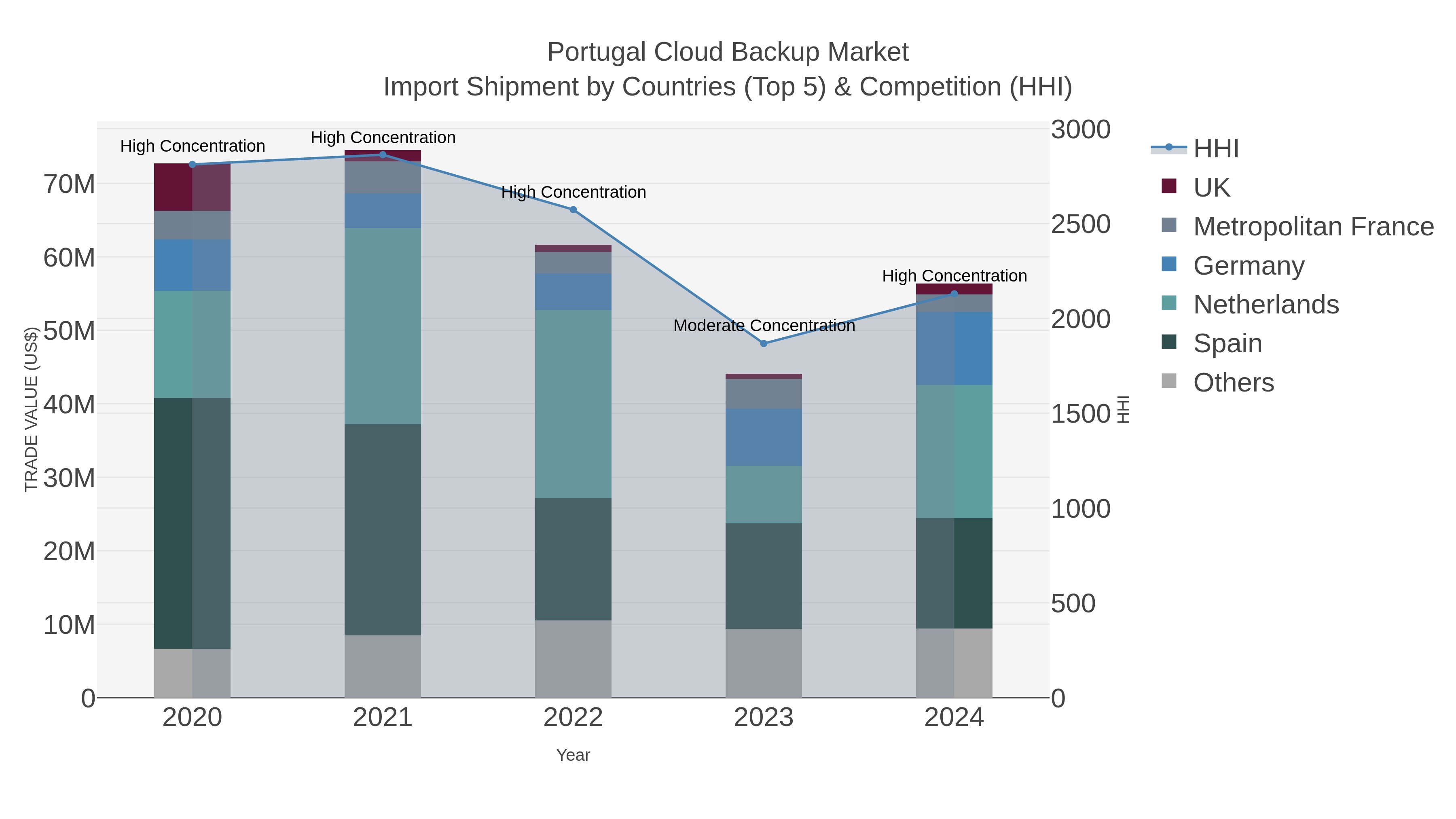 Portugal Cloud Backup Market Import Shipment by Countries (Top 5) & Competition (HHI)