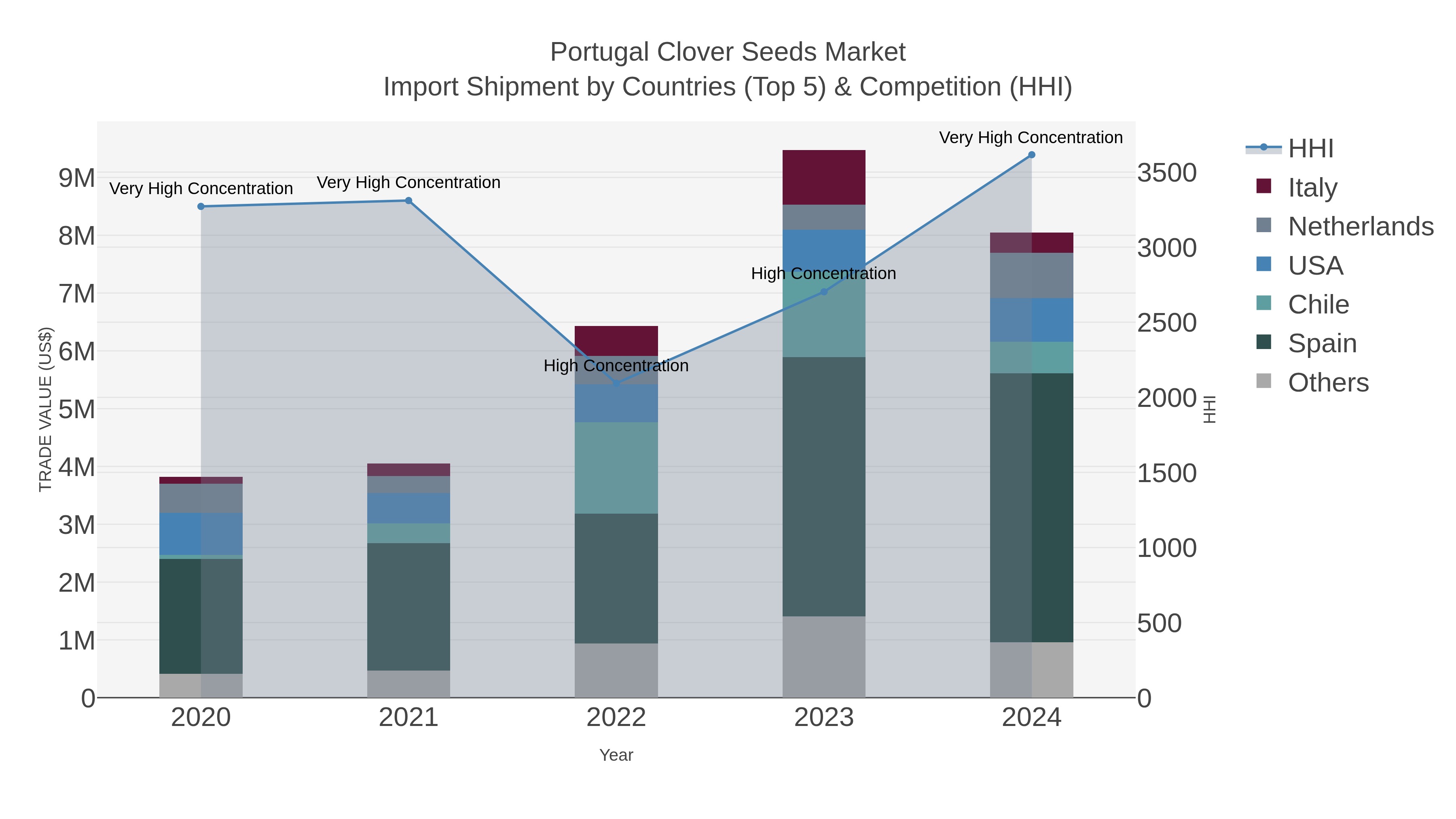 Portugal Clover Seeds Market Import Shipment by Countries (Top 5) & Competition (HHI)