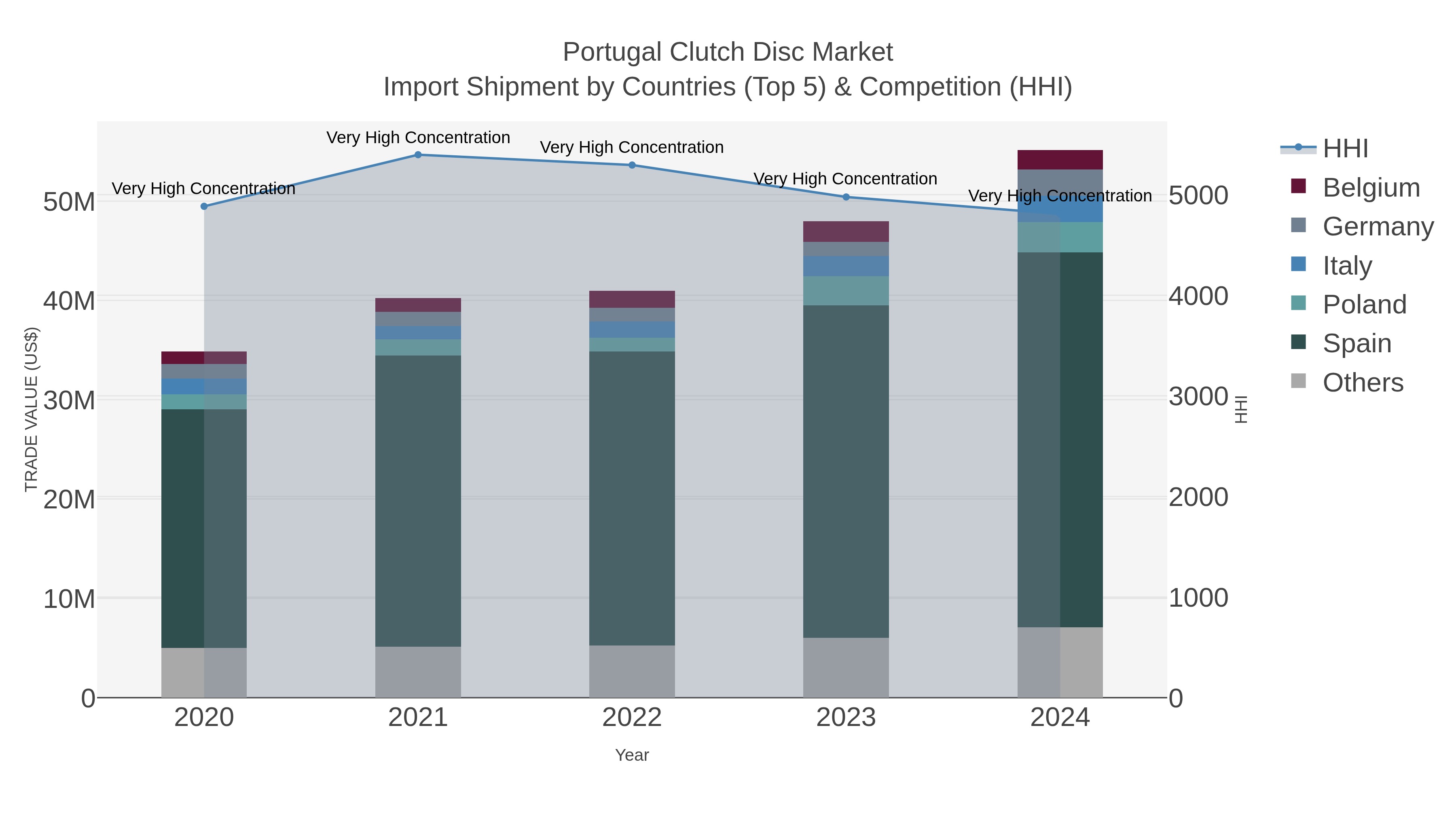 Portugal Clutch Disc Market Import Shipment by Countries (Top 5) & Competition (HHI)