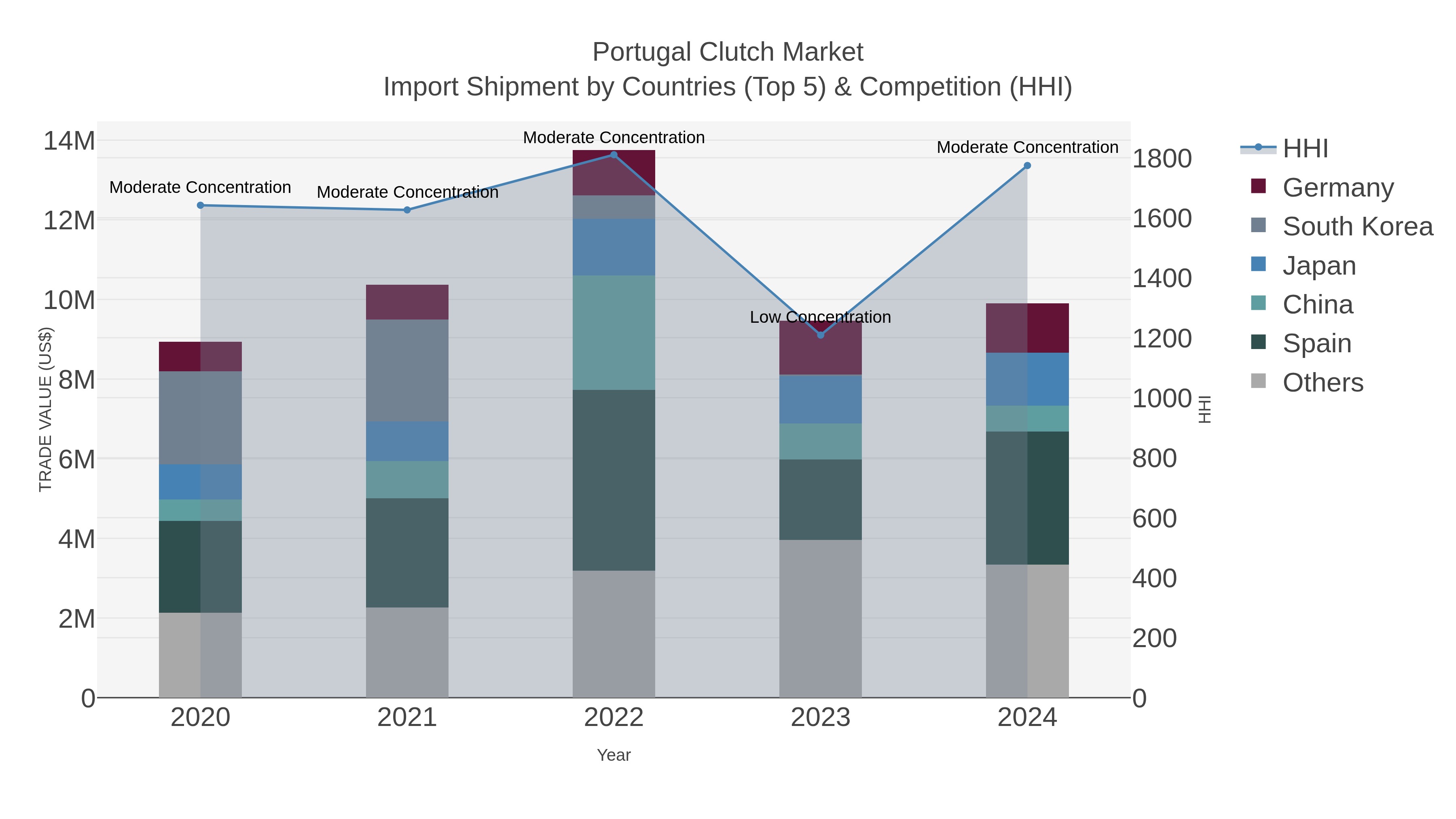 Portugal Clutch Market Import Shipment by Countries (Top 5) & Competition (HHI)