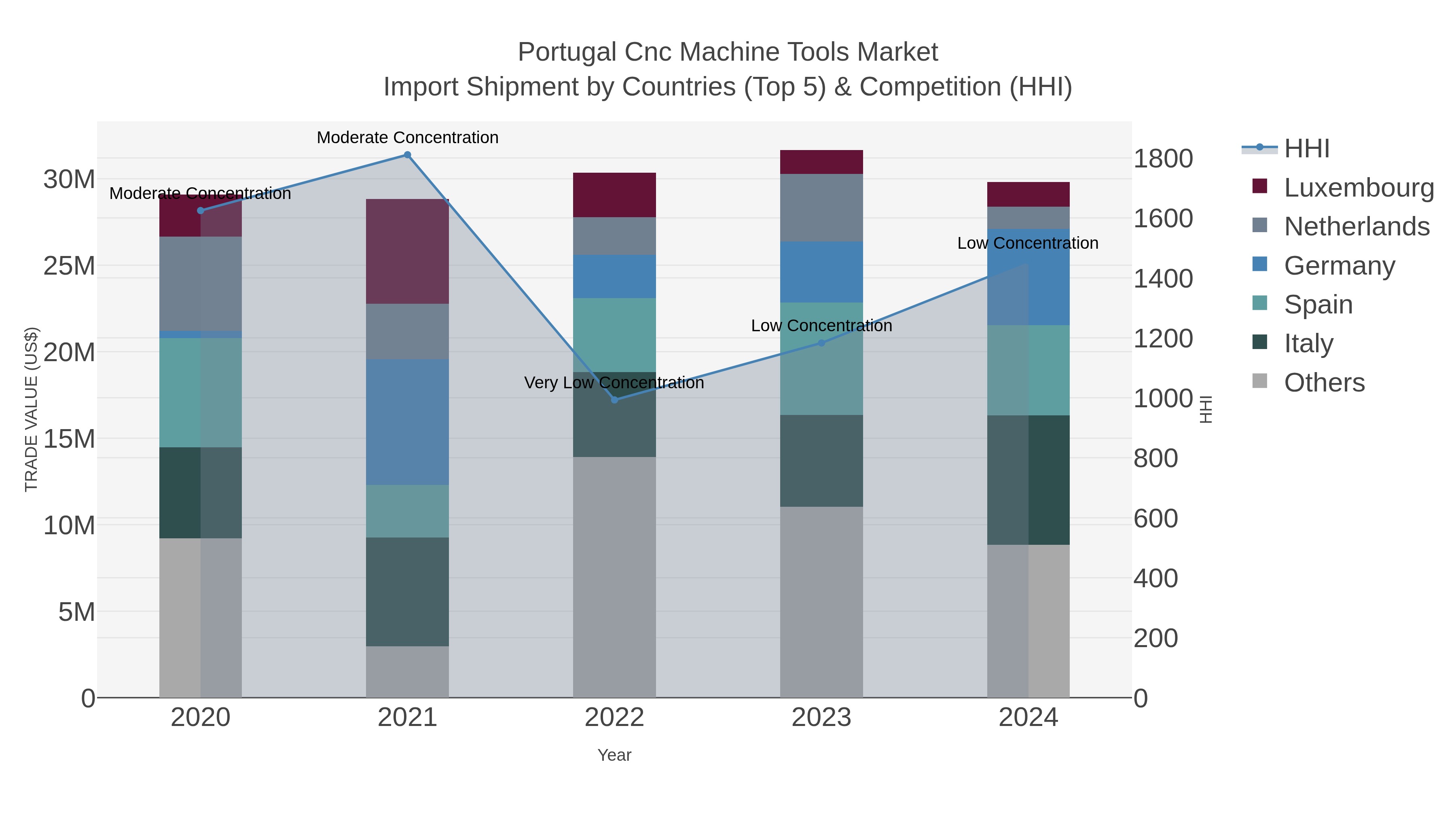Portugal Cnc Machine Tools Market Import Shipment by Countries (Top 5) & Competition (HHI)