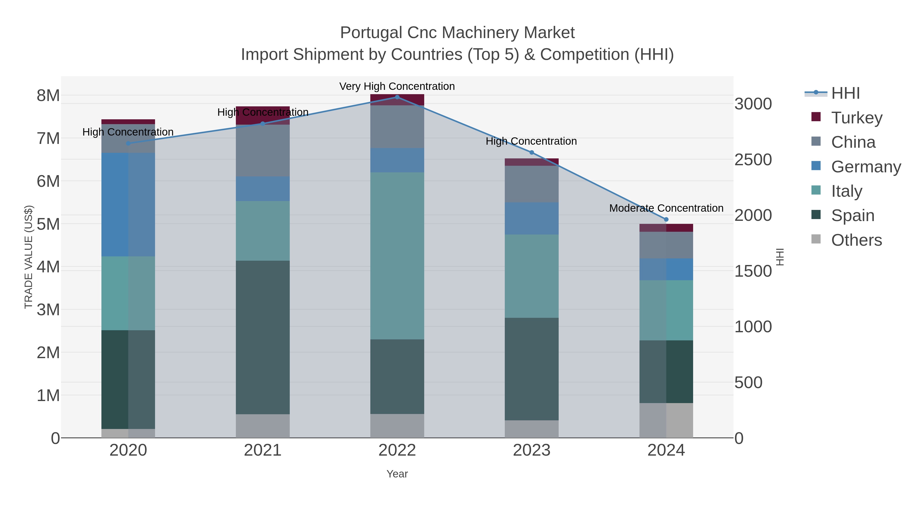 Portugal Cnc Machinery Market Import Shipment by Countries (Top 5) & Competition (HHI)
