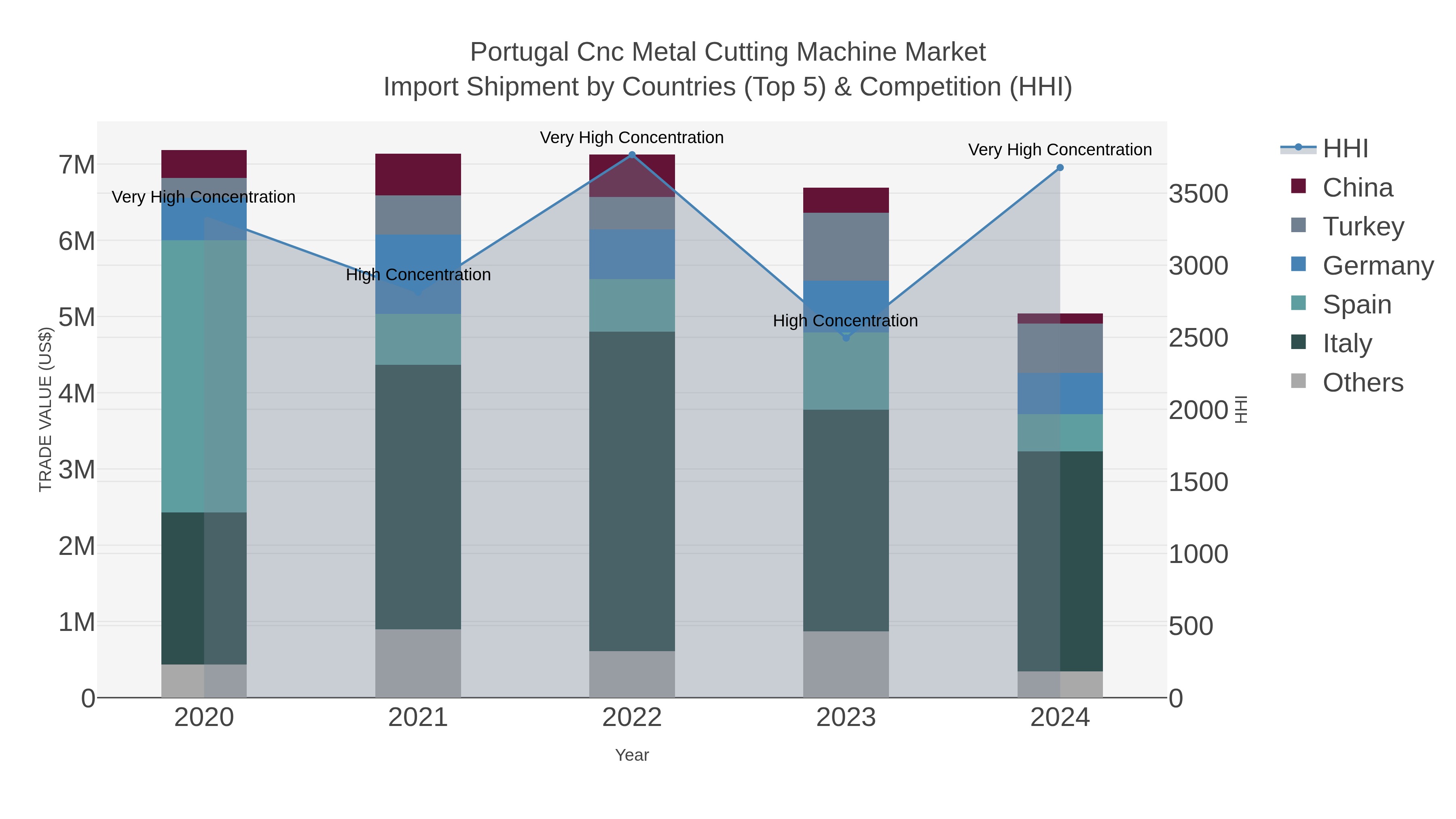 Portugal Cnc Metal Cutting Machine Market Import Shipment by Countries (Top 5) & Competition (HHI)