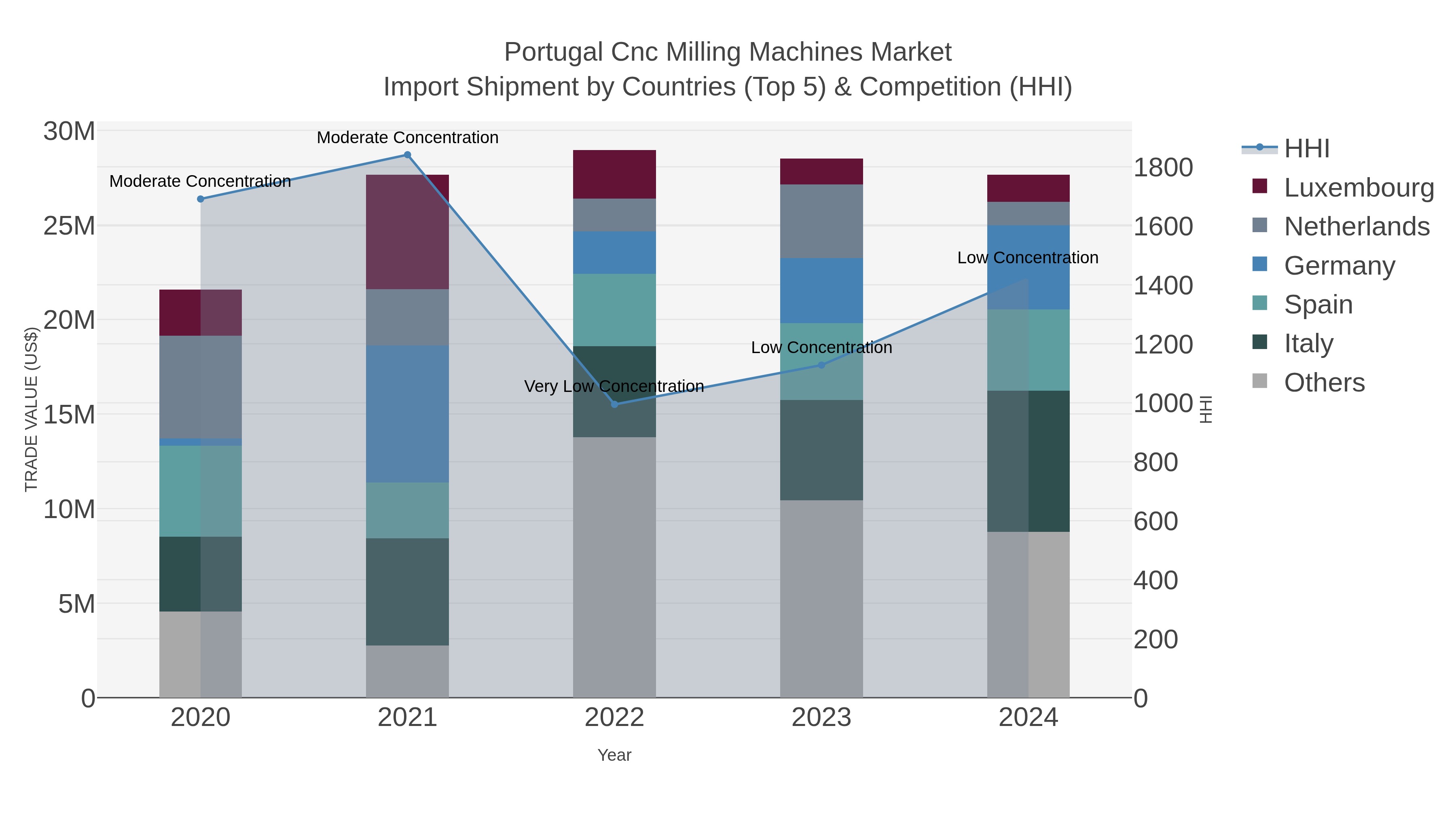 Portugal Cnc Milling Machines Market Import Shipment by Countries (Top 5) & Competition (HHI)