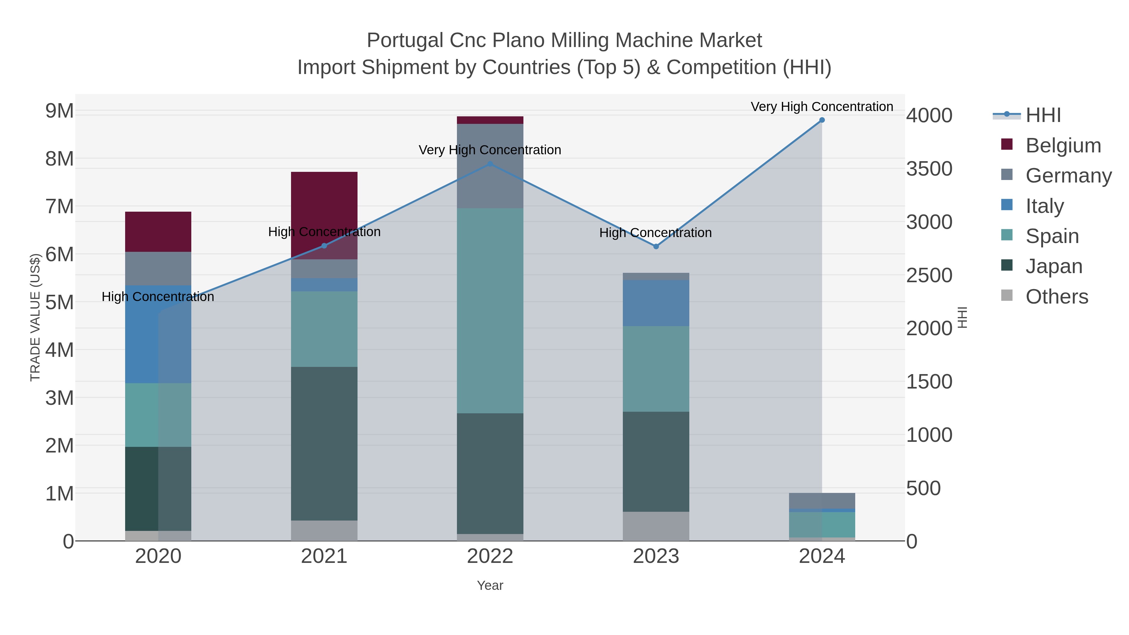 Portugal Cnc Plano Milling Machine Market Import Shipment by Countries (Top 5) & Competition (HHI)