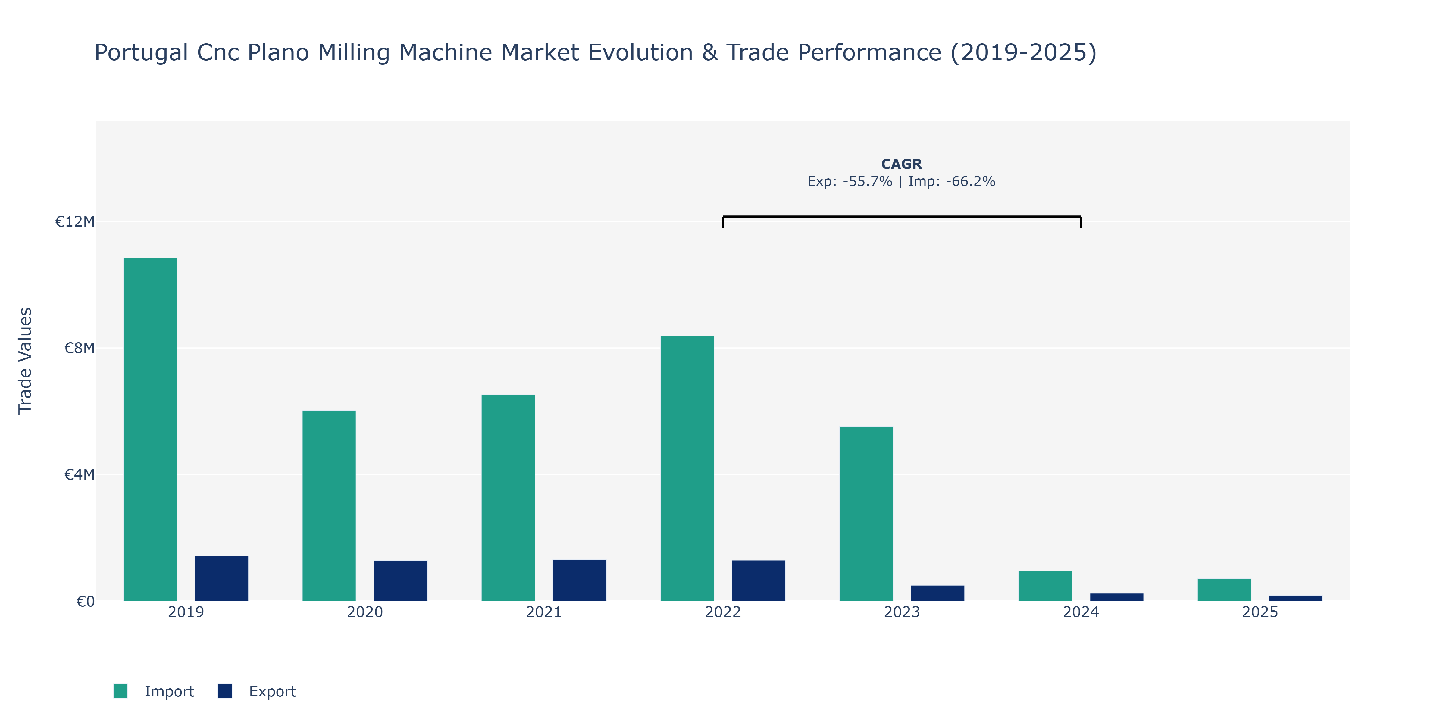 Portugal Cnc Plano Milling Machine Market: Production & Trade Performance (2019-2025) Size