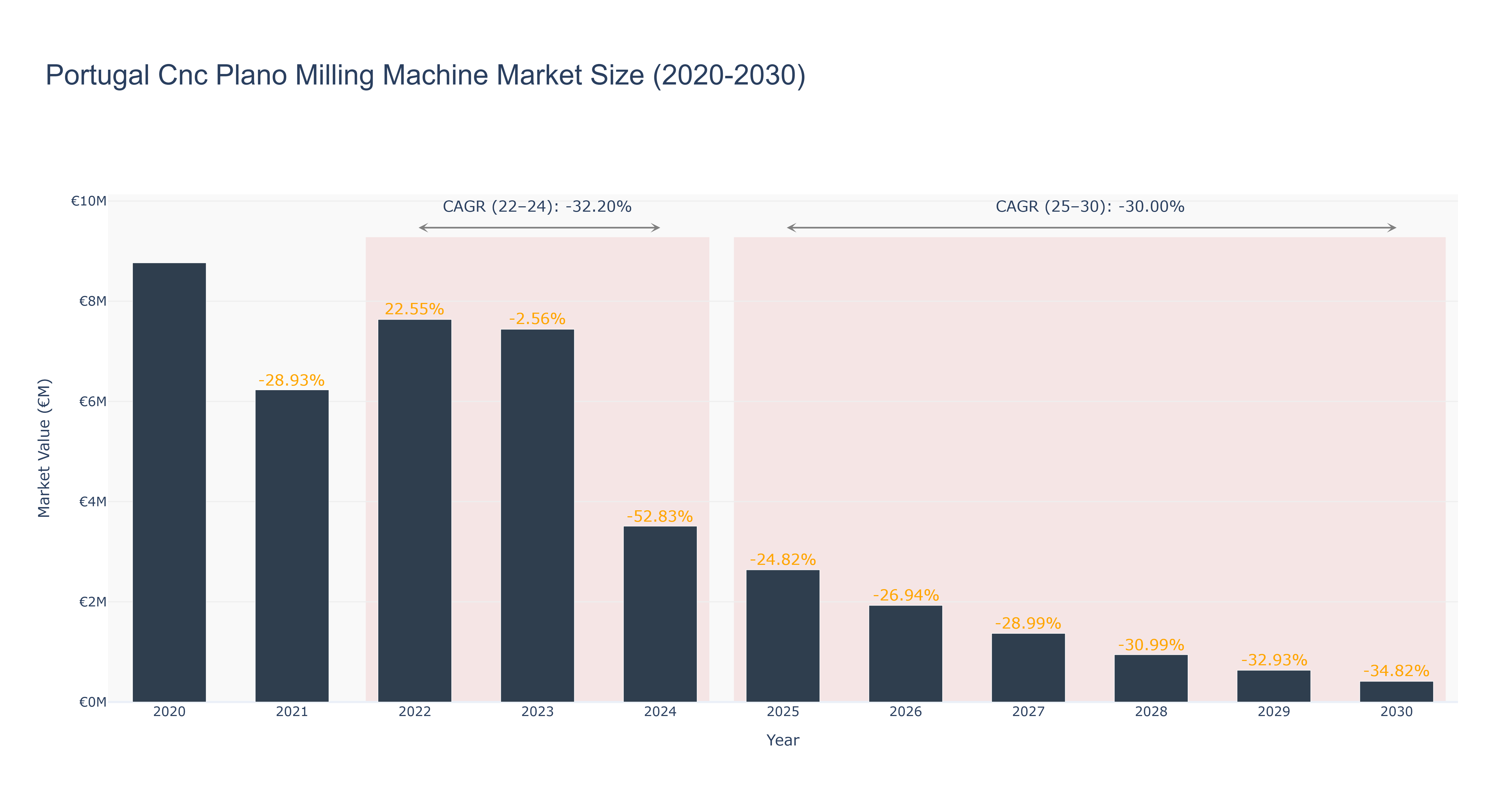Portugal Cnc Plano Milling Machine Market Size (2020-2030) Size