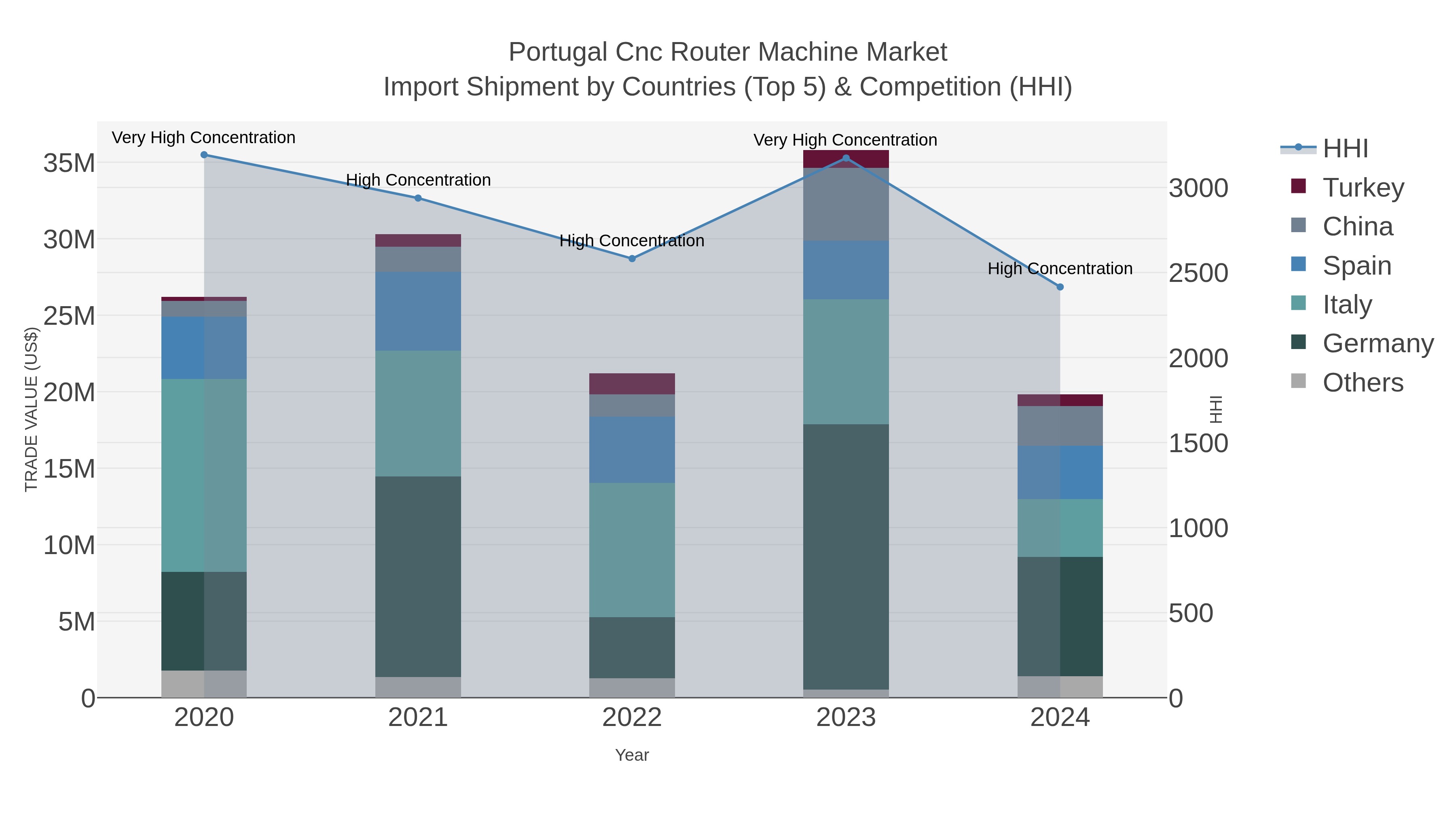 Portugal Cnc Router Machine Market Import Shipment by Countries (Top 5) & Competition (HHI)