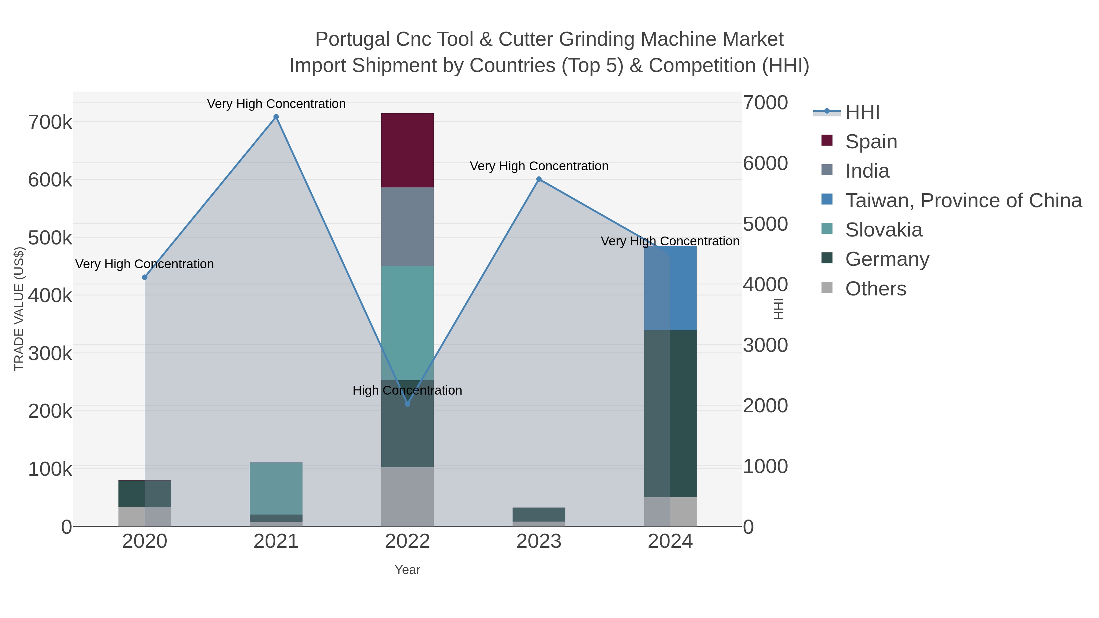 Portugal Cnc Tool & Cutter Grinding Machine Market Import Shipment by Countries (Top 5) & Competition (HHI)