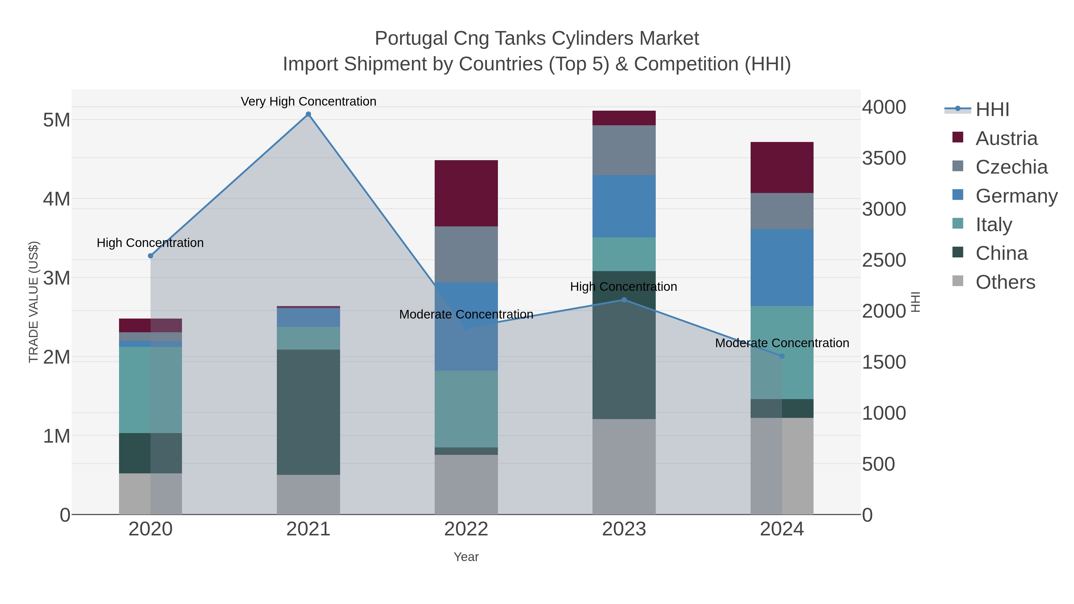 Portugal Cng Tanks Cylinders Market Import Shipment by Countries (Top 5) & Competition (HHI)