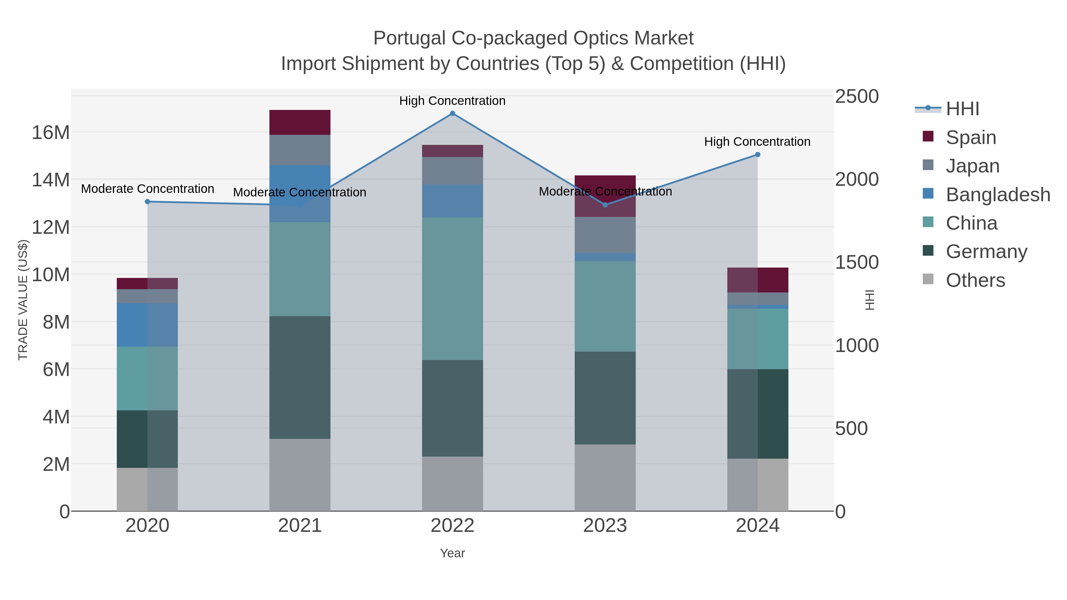 Portugal Co-packaged Optics Market Import Shipment by Countries (Top 5) & Competition (HHI)