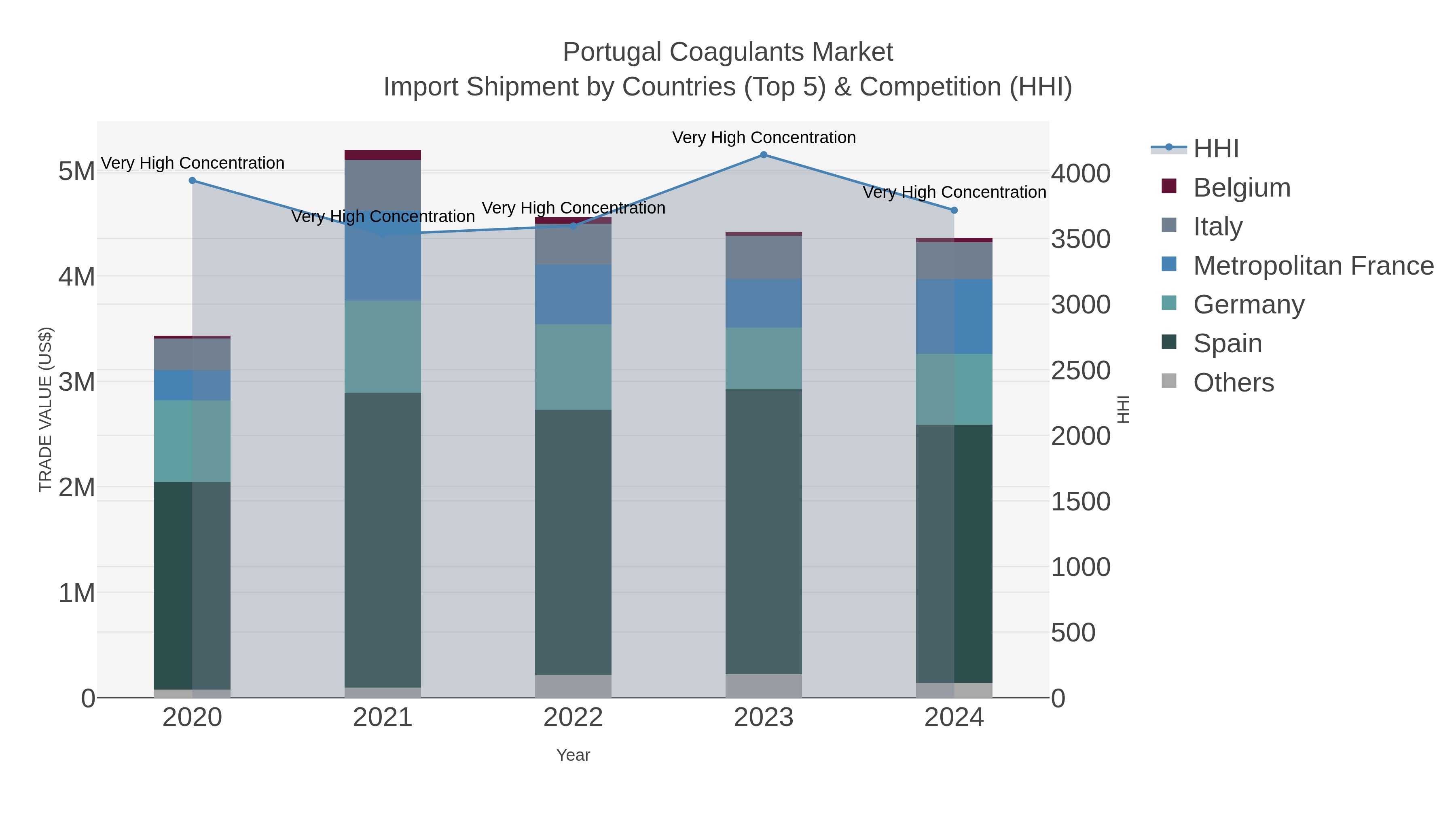 Portugal Coagulants Market Import Shipment by Countries (Top 5) & Competition (HHI)