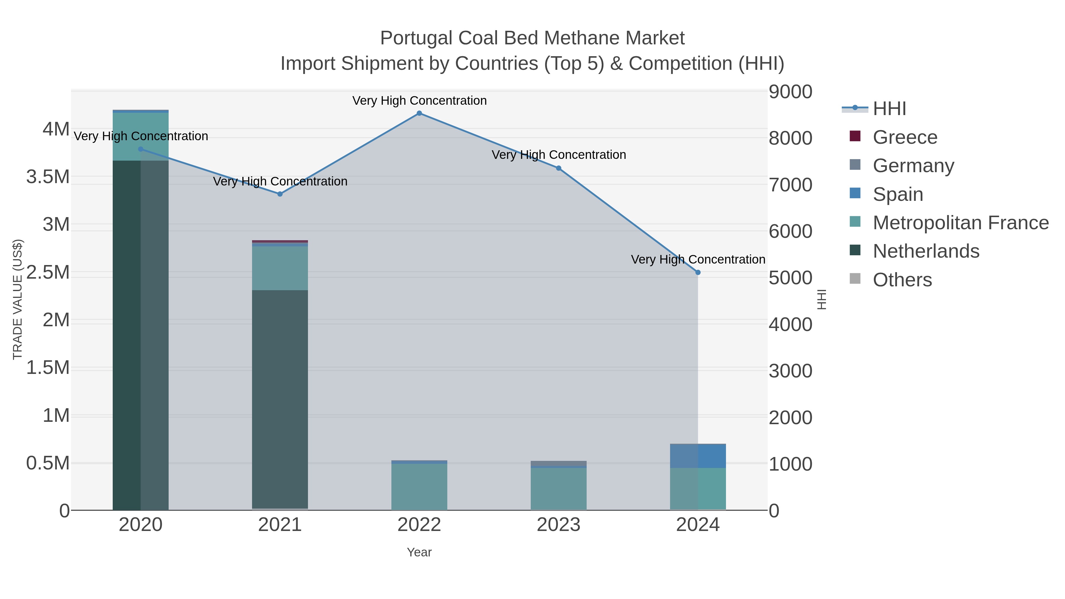 Portugal Coal Bed Methane Market Import Shipment by Countries (Top 5) & Competition (HHI)