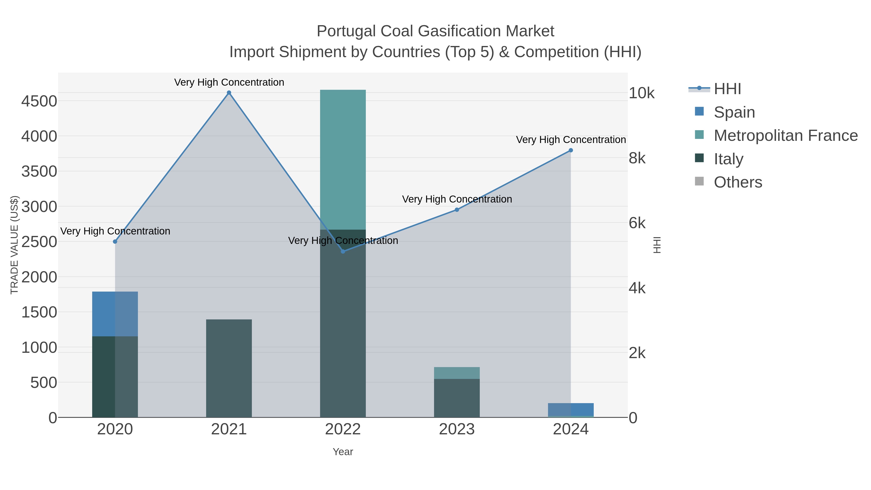 Portugal Coal Gasification Market Import Shipment by Countries (Top 5) & Competition (HHI)