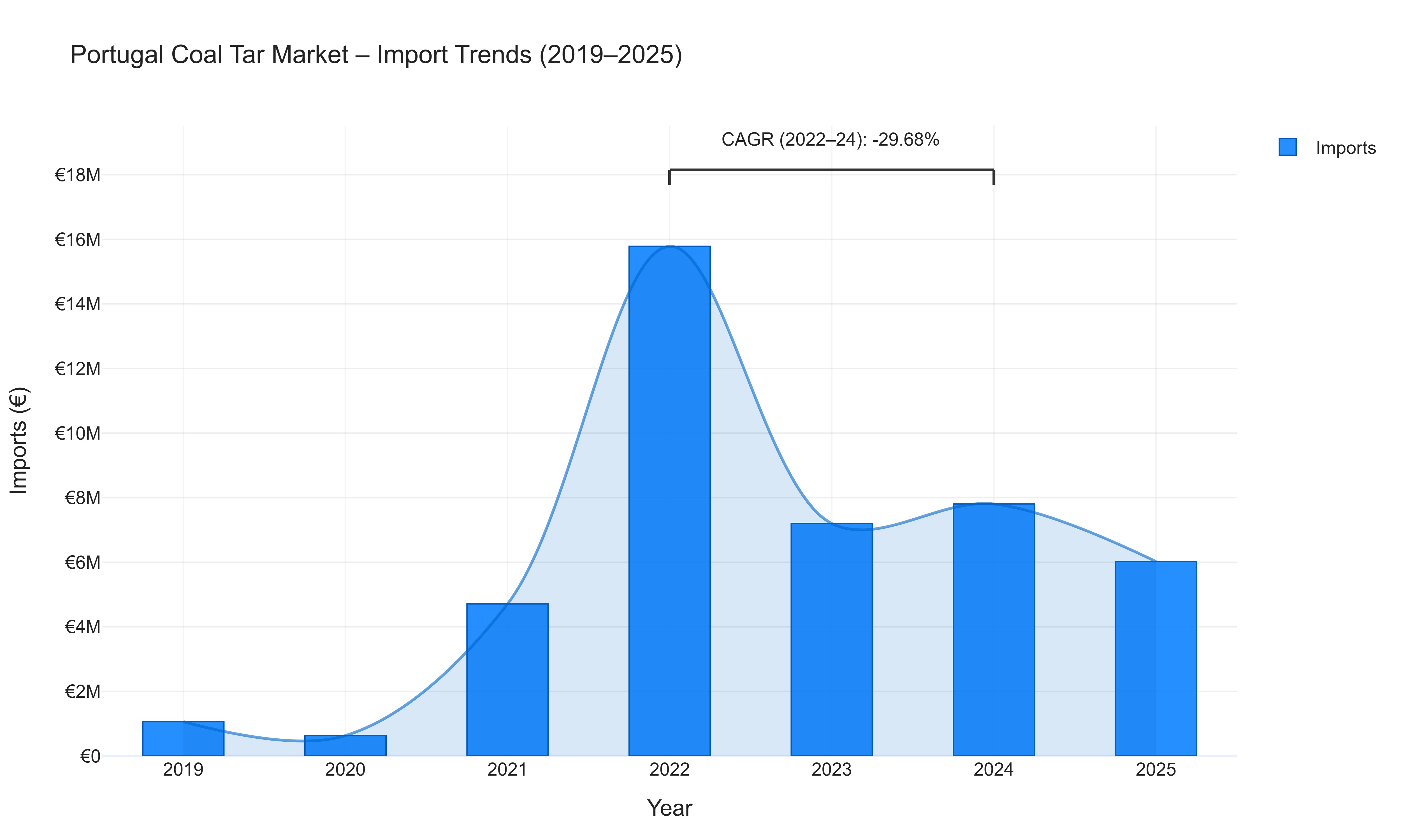 Portugal Coal Tar Market - Import Trends (2019-2025)