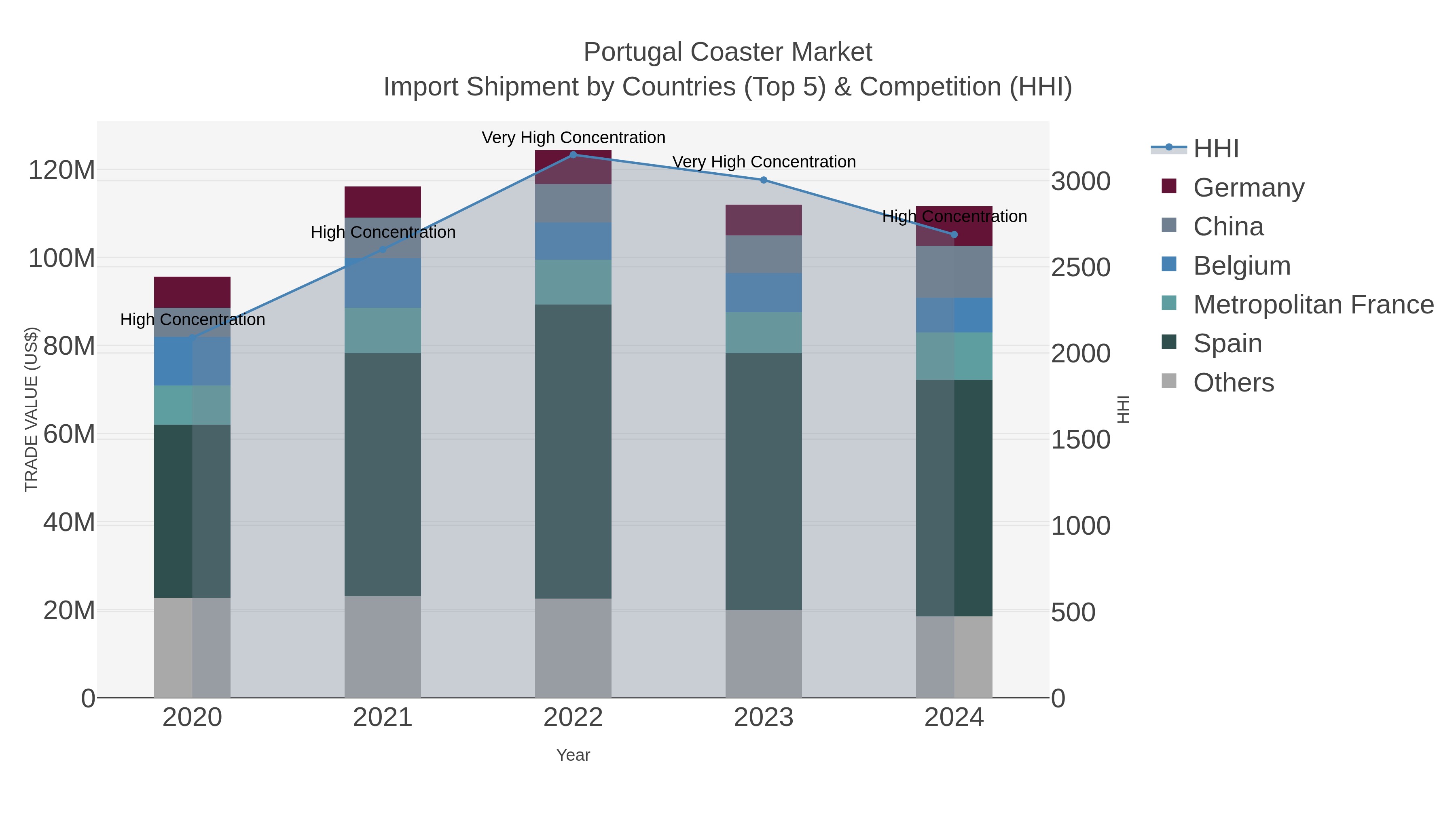 Portugal Coaster Market Import Shipment by Countries (Top 5) & Competition (HHI)
