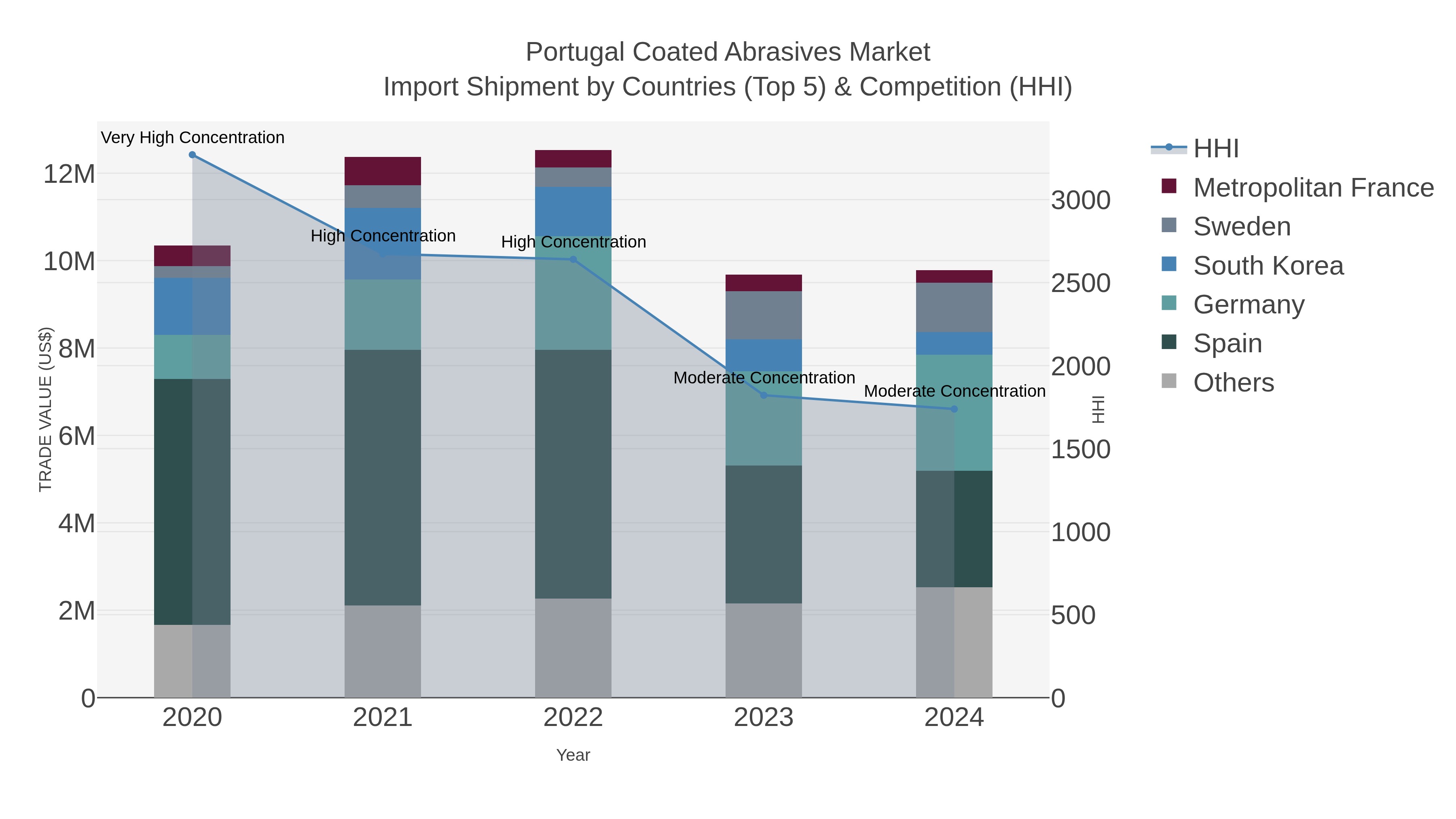 Portugal Coated Abrasives Market Import Shipment by Countries (Top 5) & Competition (HHI)