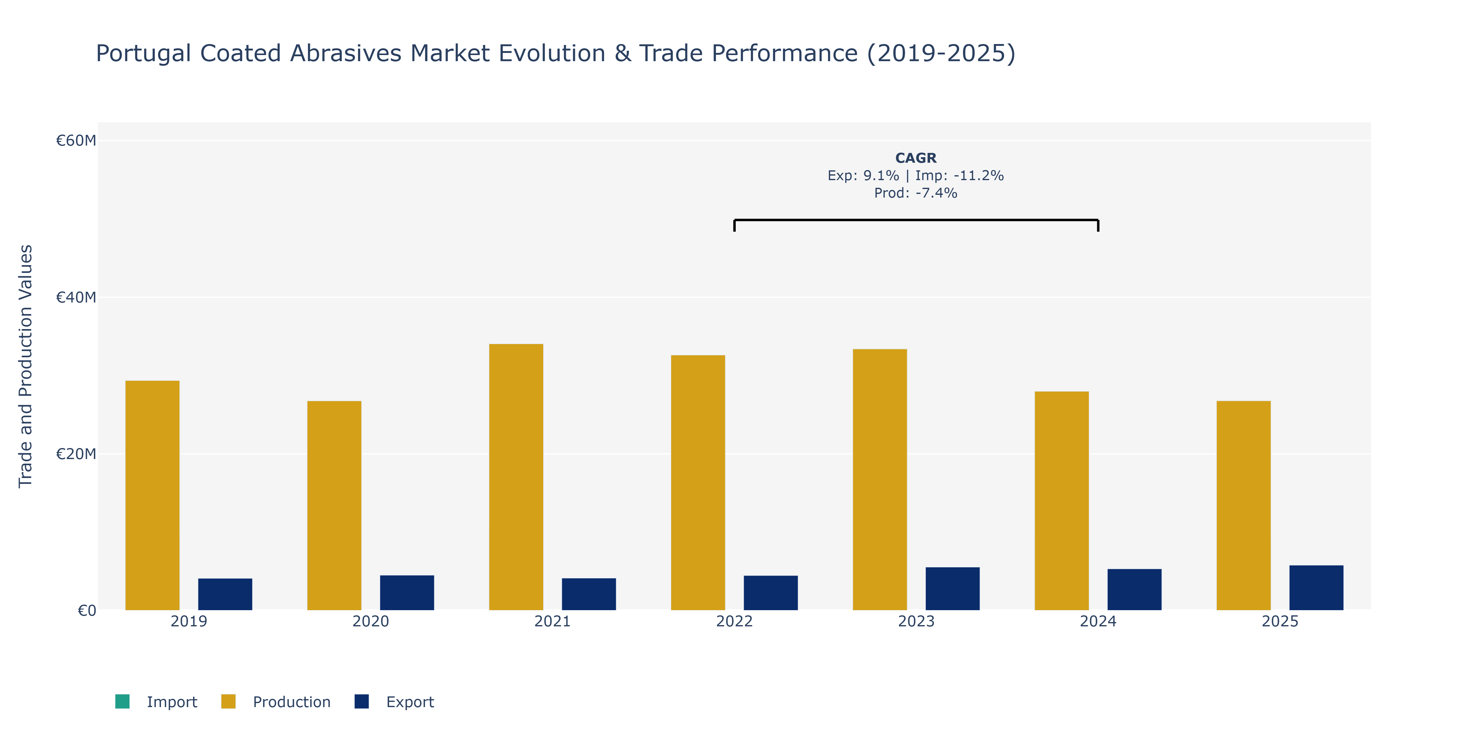 Portugal Coated Abrasives Market: Production & Trade Performance (2019-2025) Size