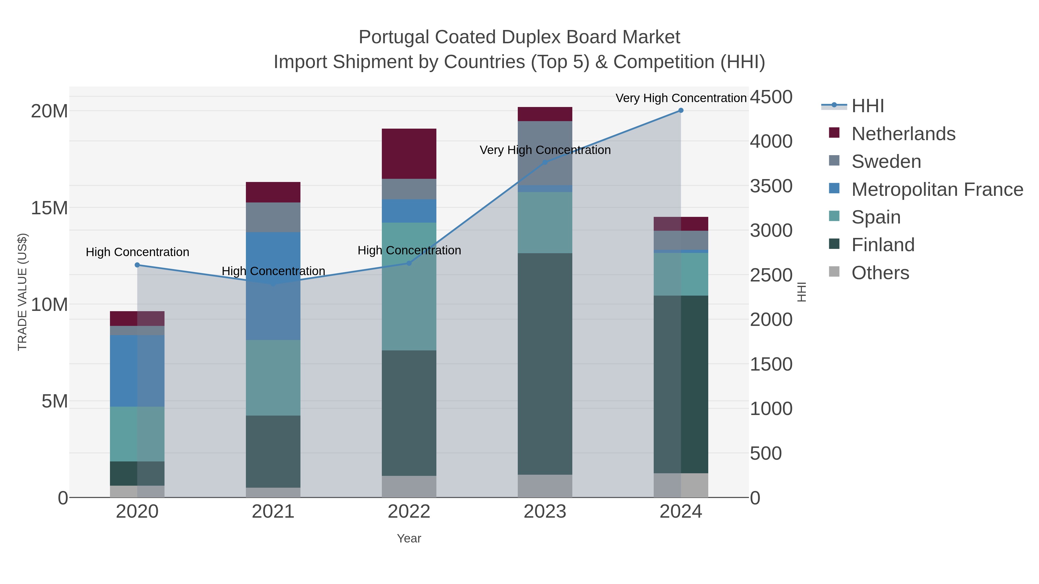Portugal Coated Duplex Board Market Import Shipment by Countries (Top 5) & Competition (HHI)