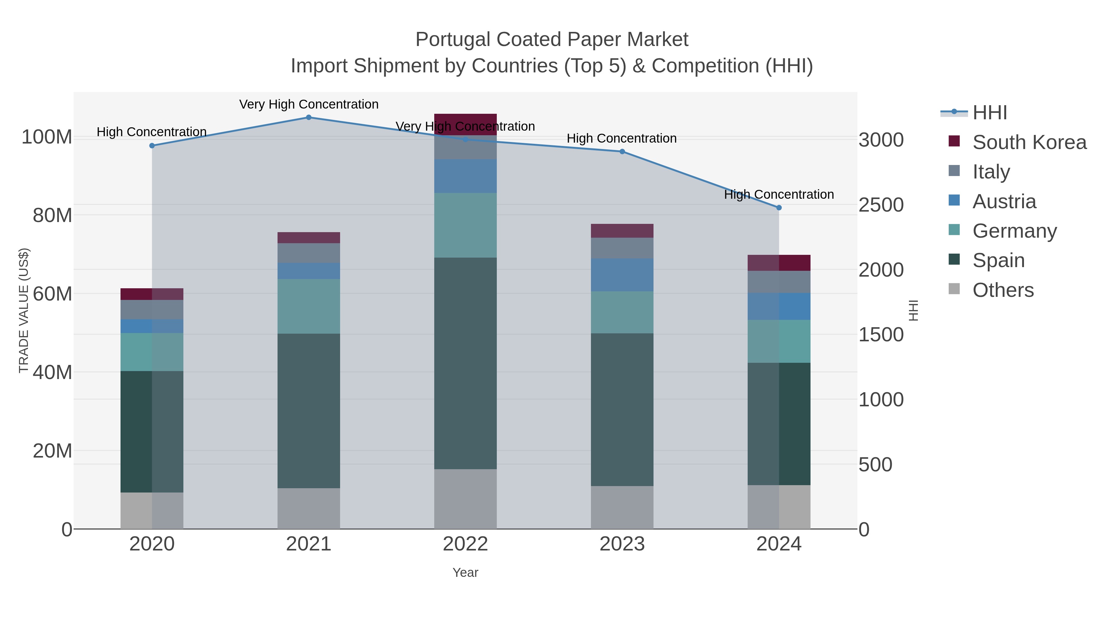 Portugal Coated Paper Market Import Shipment by Countries (Top 5) & Competition (HHI)