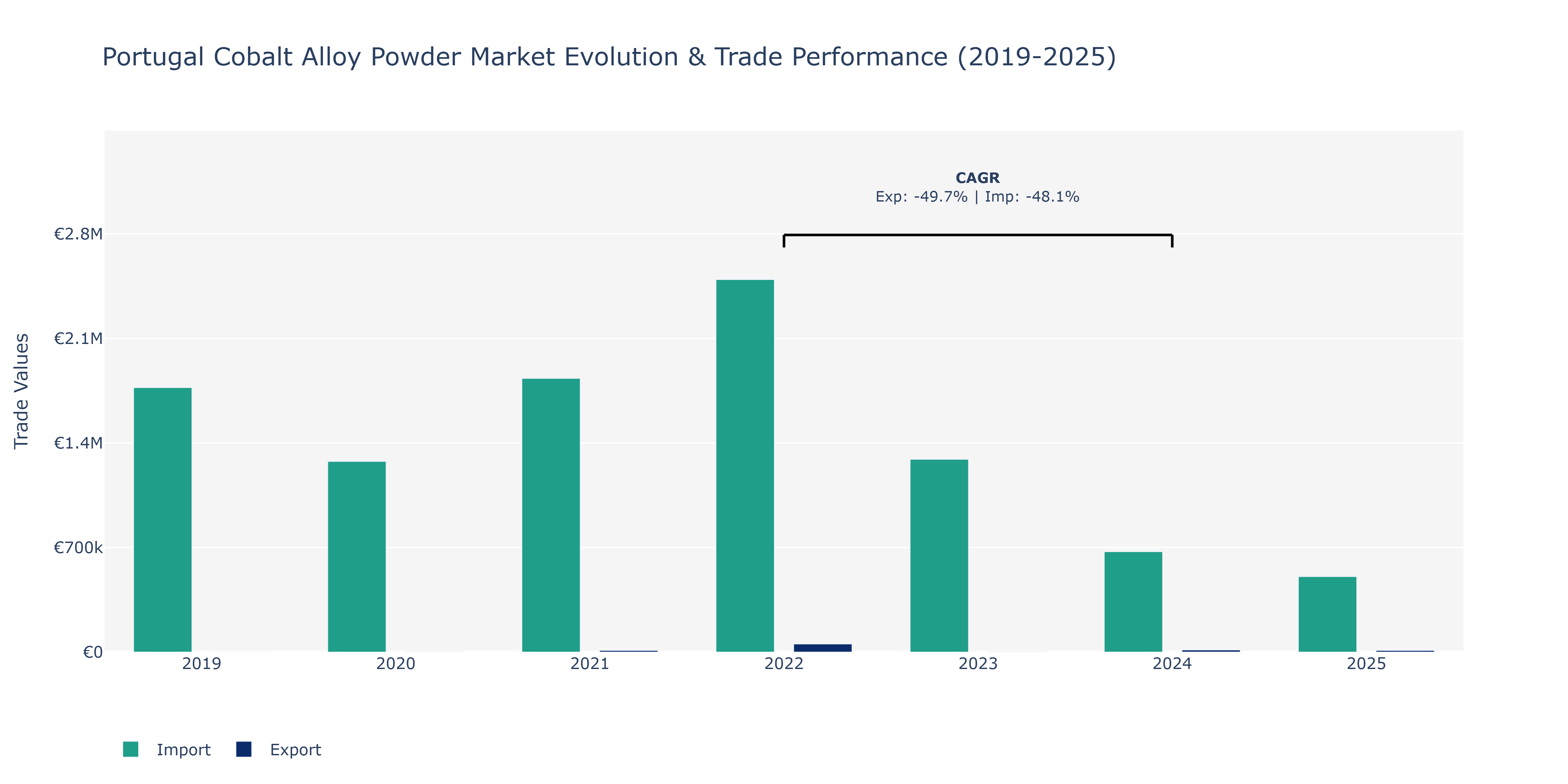 Portugal Cobalt Alloy Powder Market: Production & Trade Performance (2019-2025)