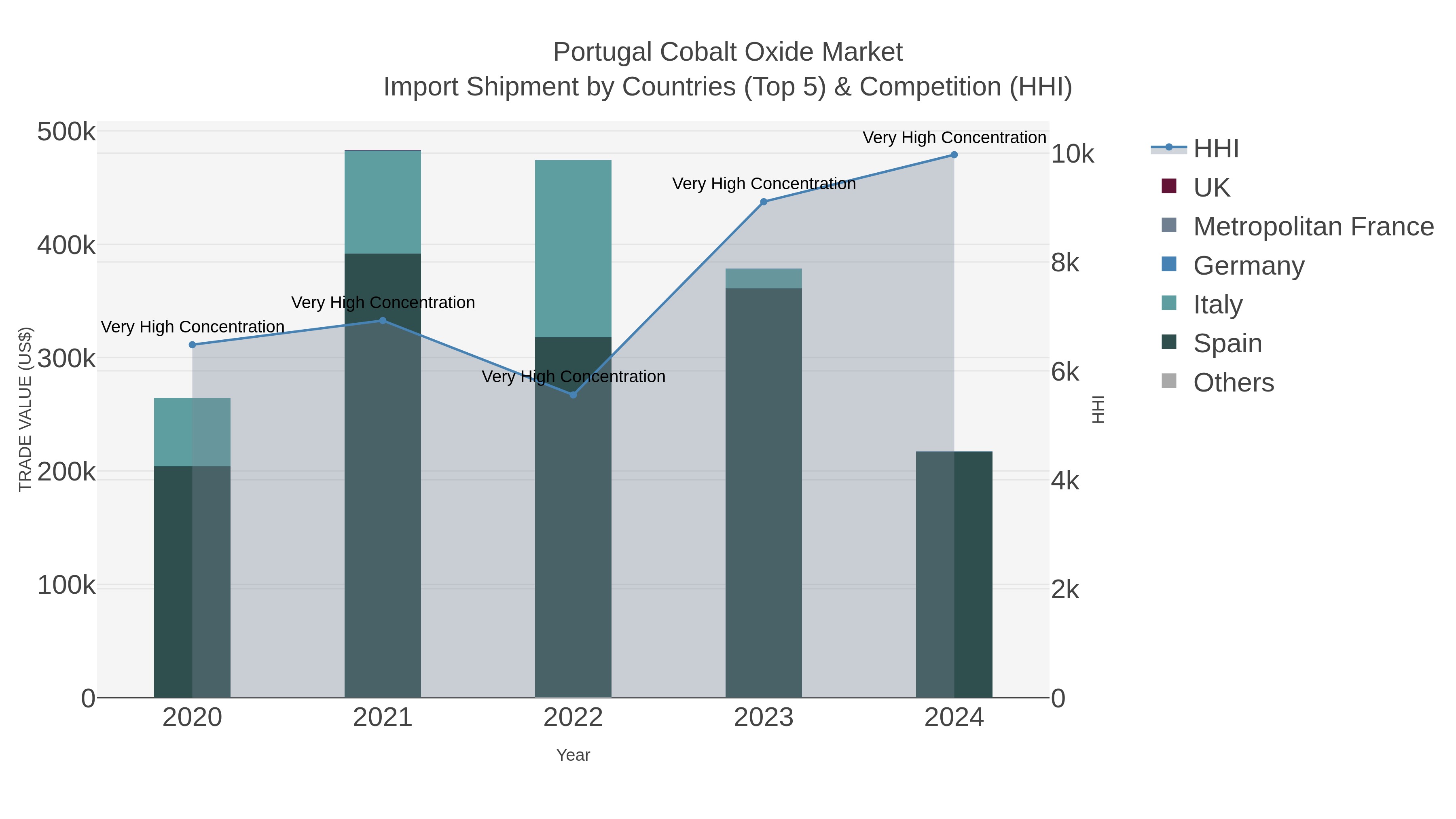 Portugal Cobalt Oxide Market Import Shipment by Countries (Top 5) & Competition (HHI)