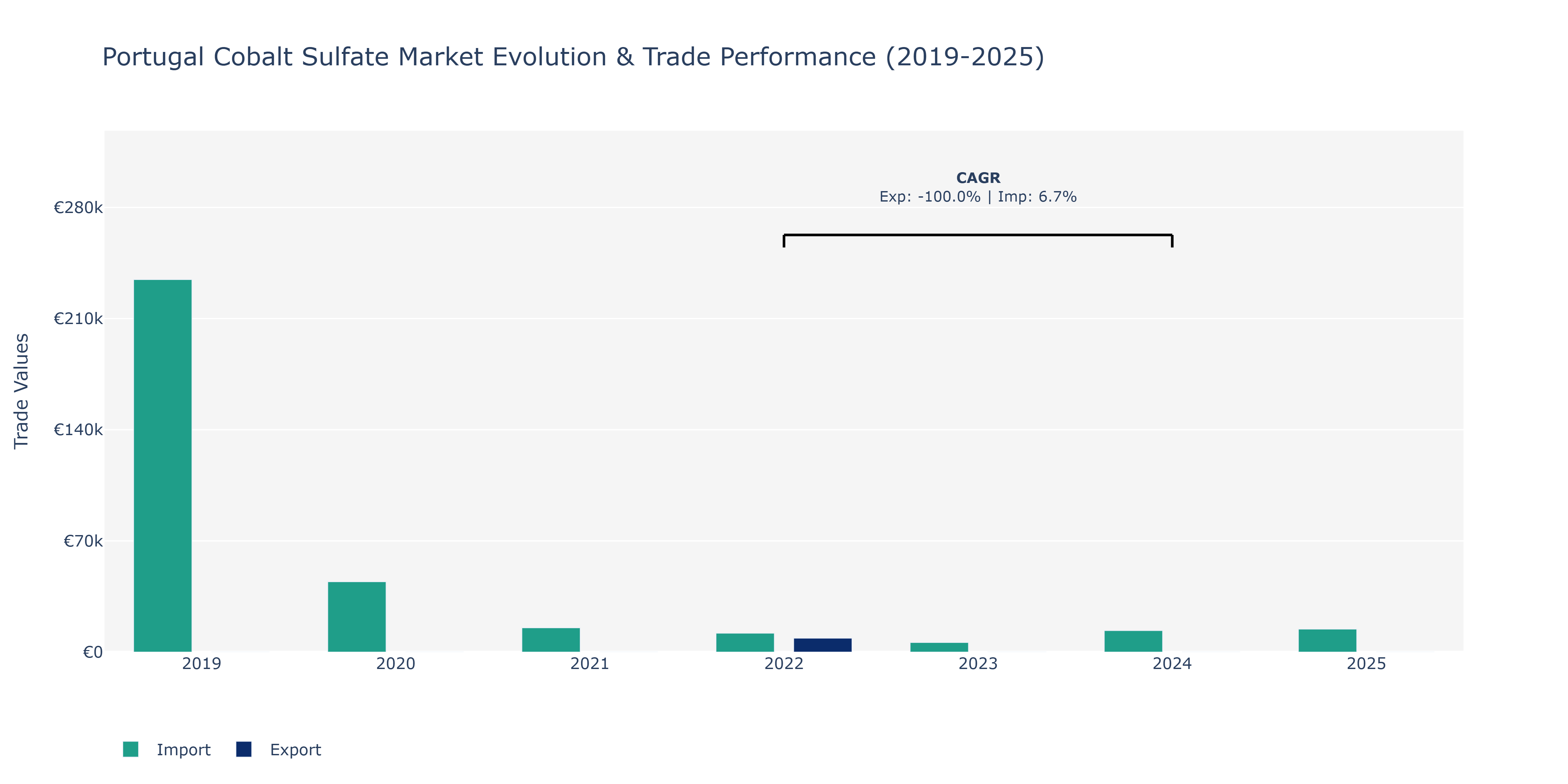 Portugal Cobalt Sulfate Market: Production & Trade Performance (2019-2025)